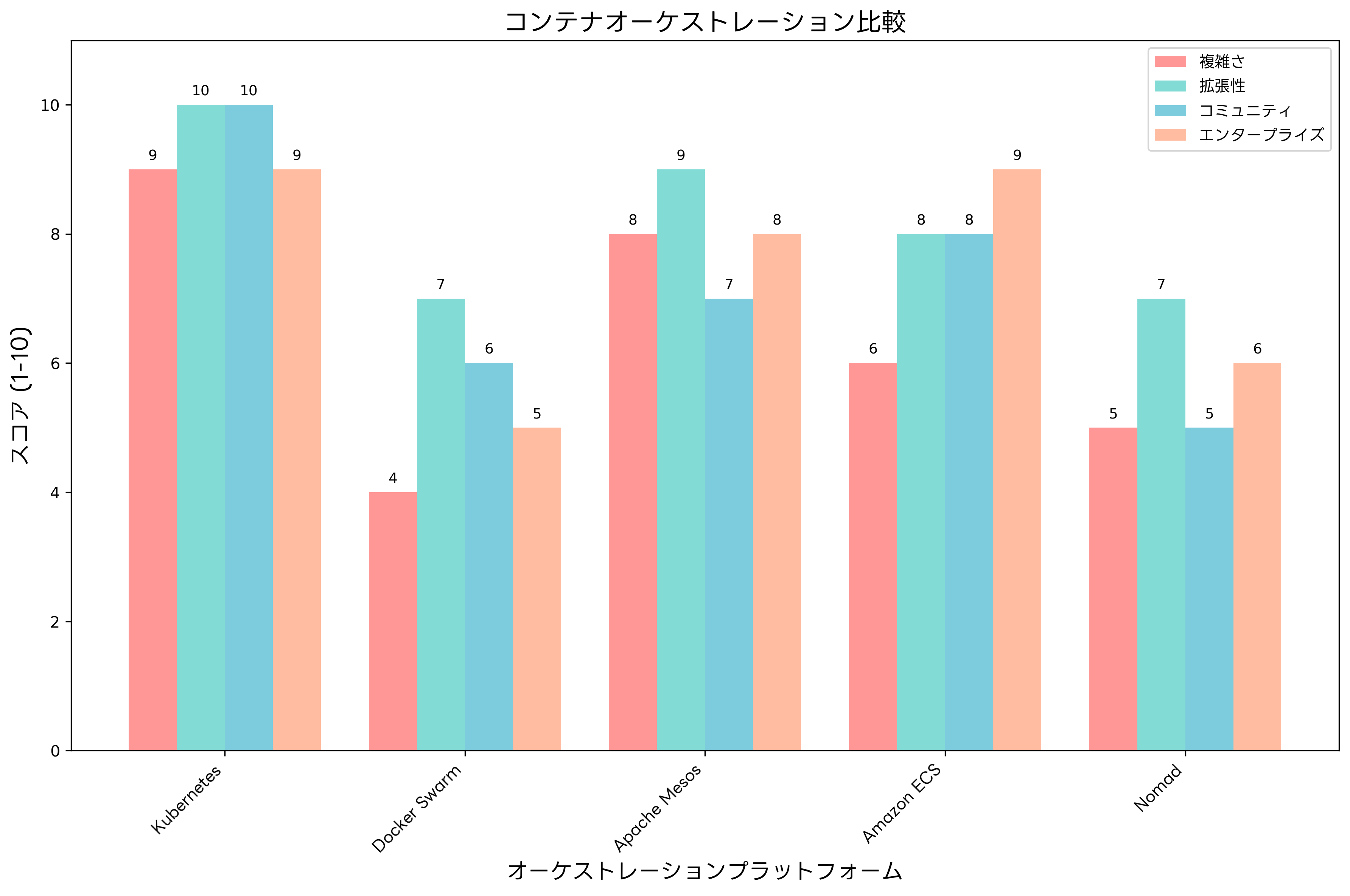 オーケストレーション比較