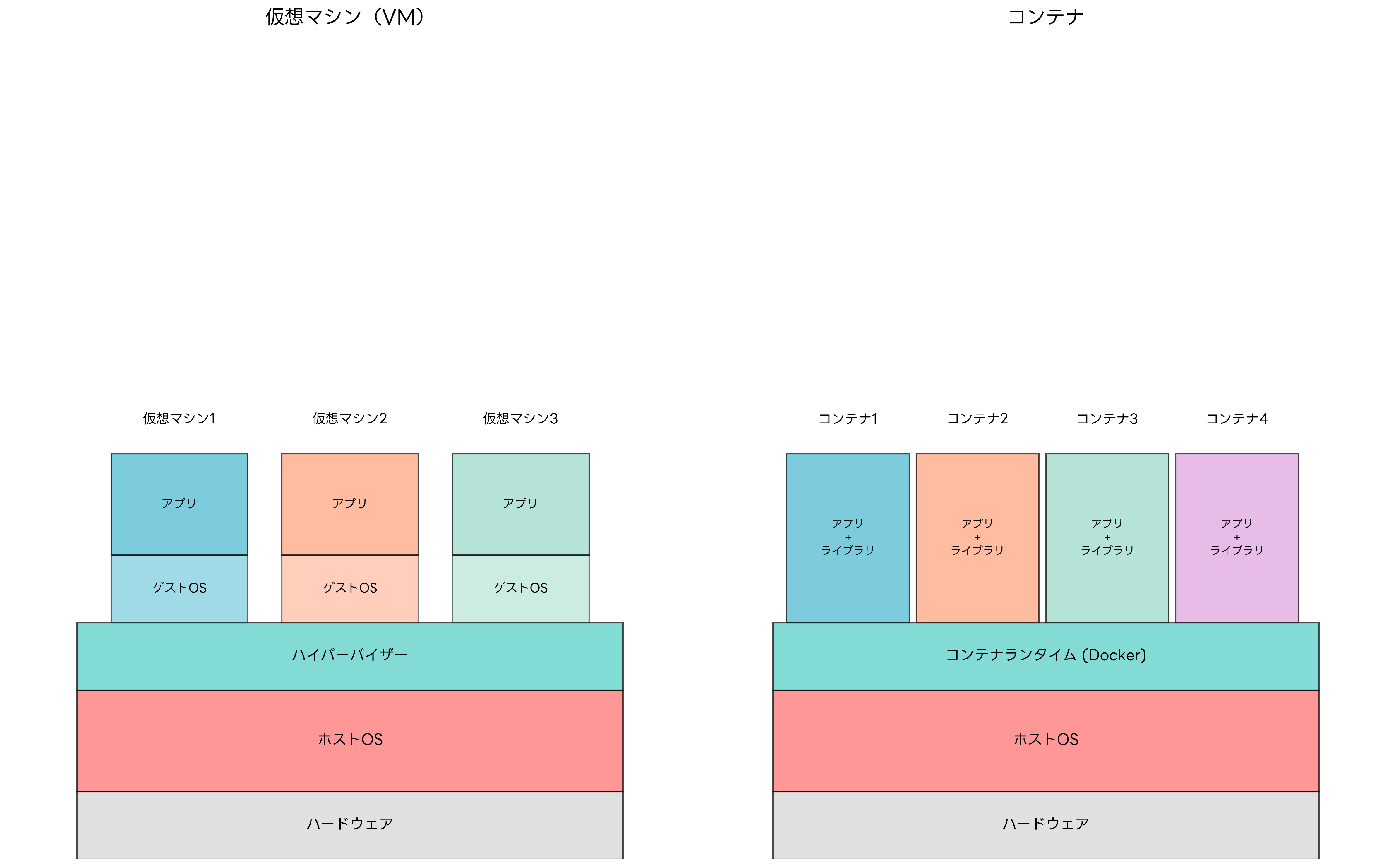 仮想マシンとコンテナの比較
