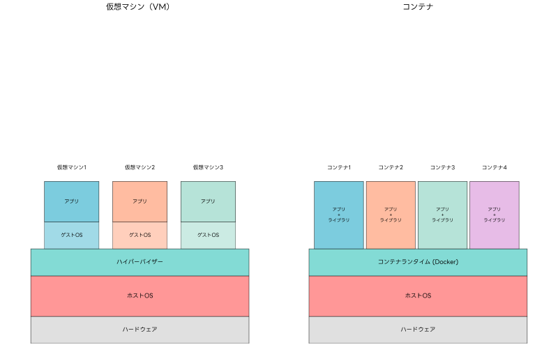 Featured image of post コンテナ技術：現代アプリケーション開発の革命的基盤