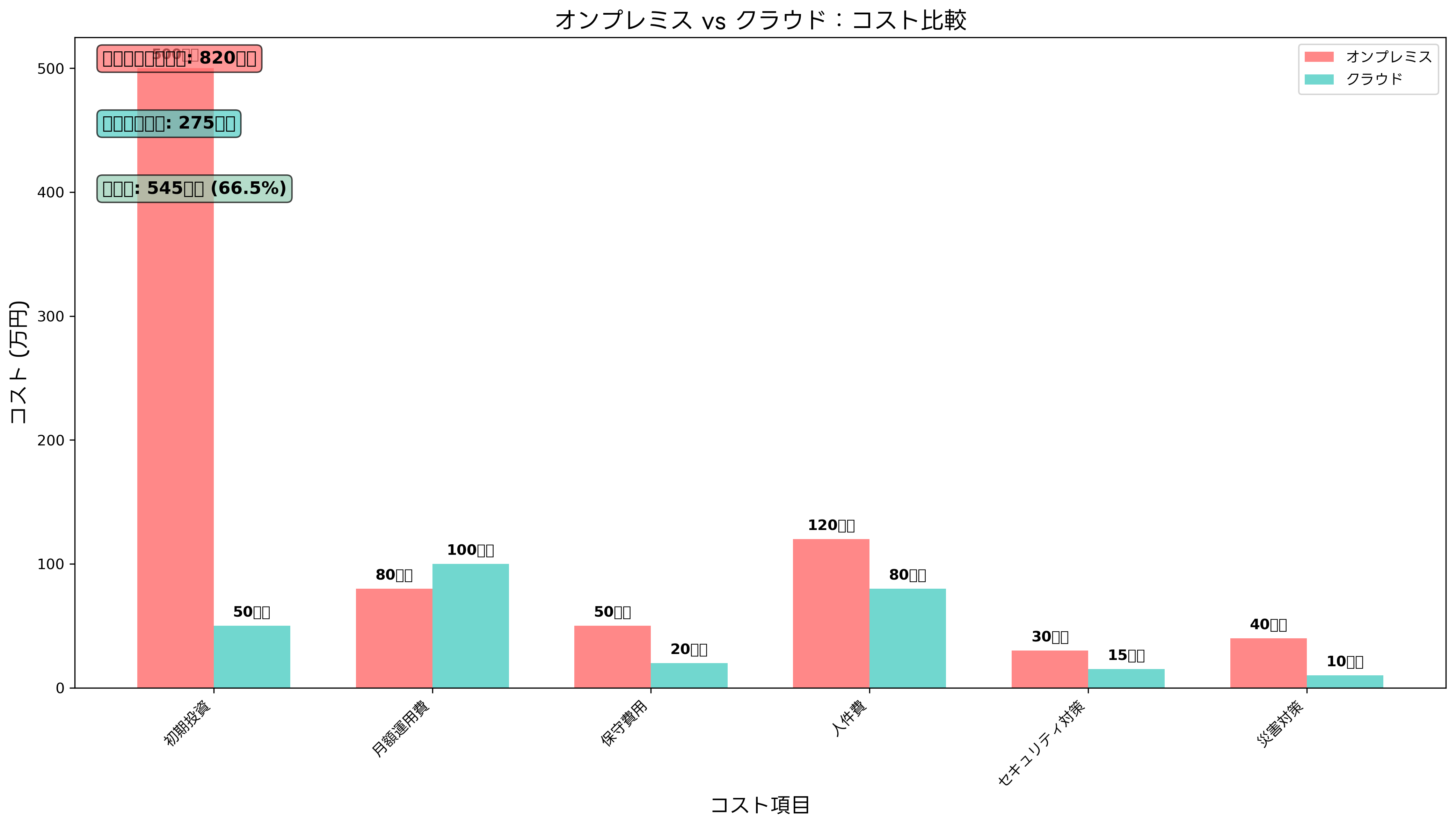 オンプレミス vs クラウド：コスト比較