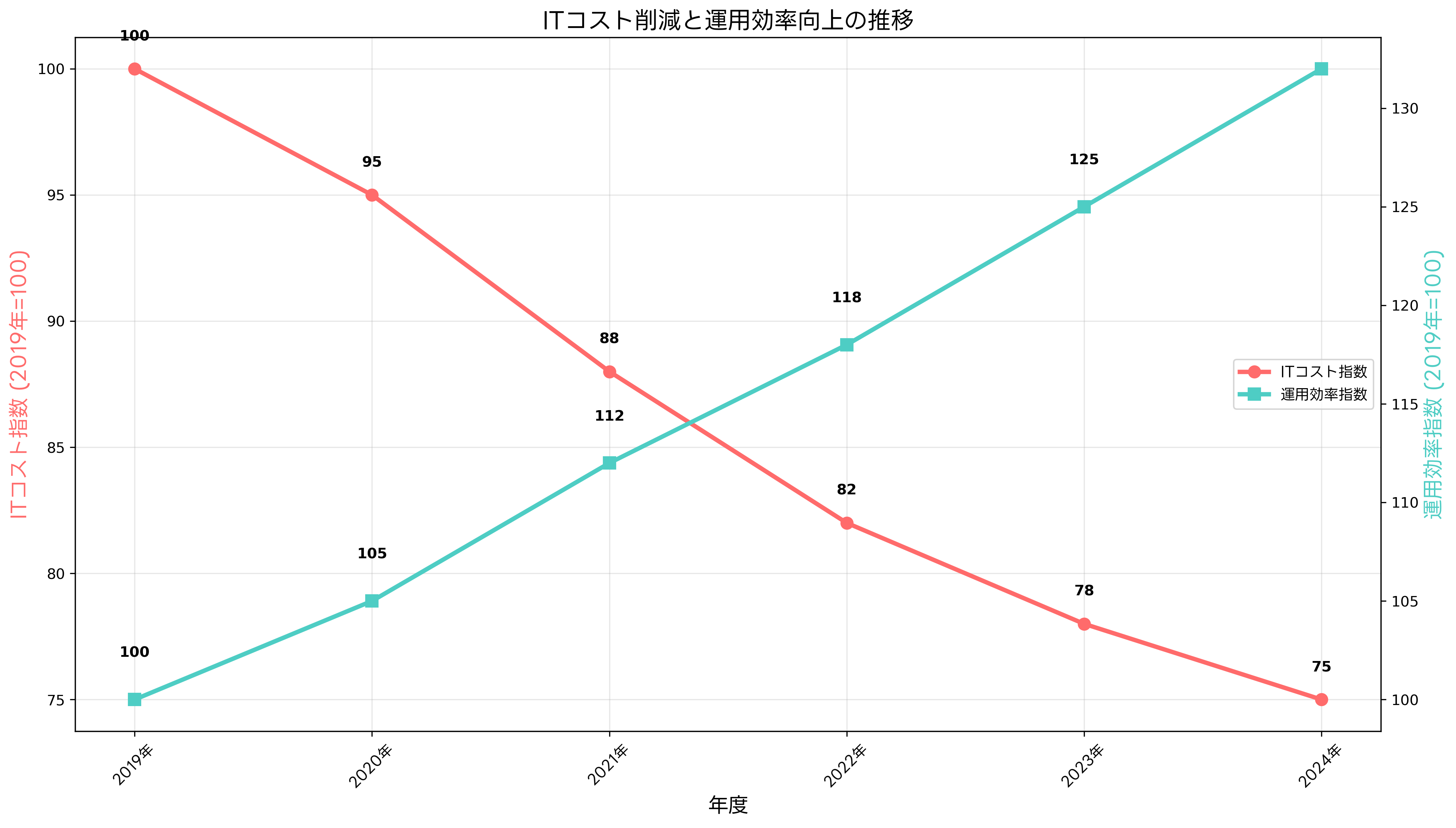 コスト削減と運用効率向上の推移