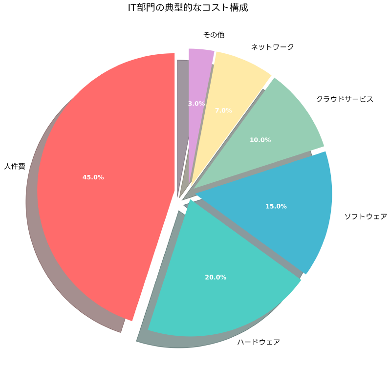Featured image of post コスト管理：企業競争力を左右する戦略的経営手法