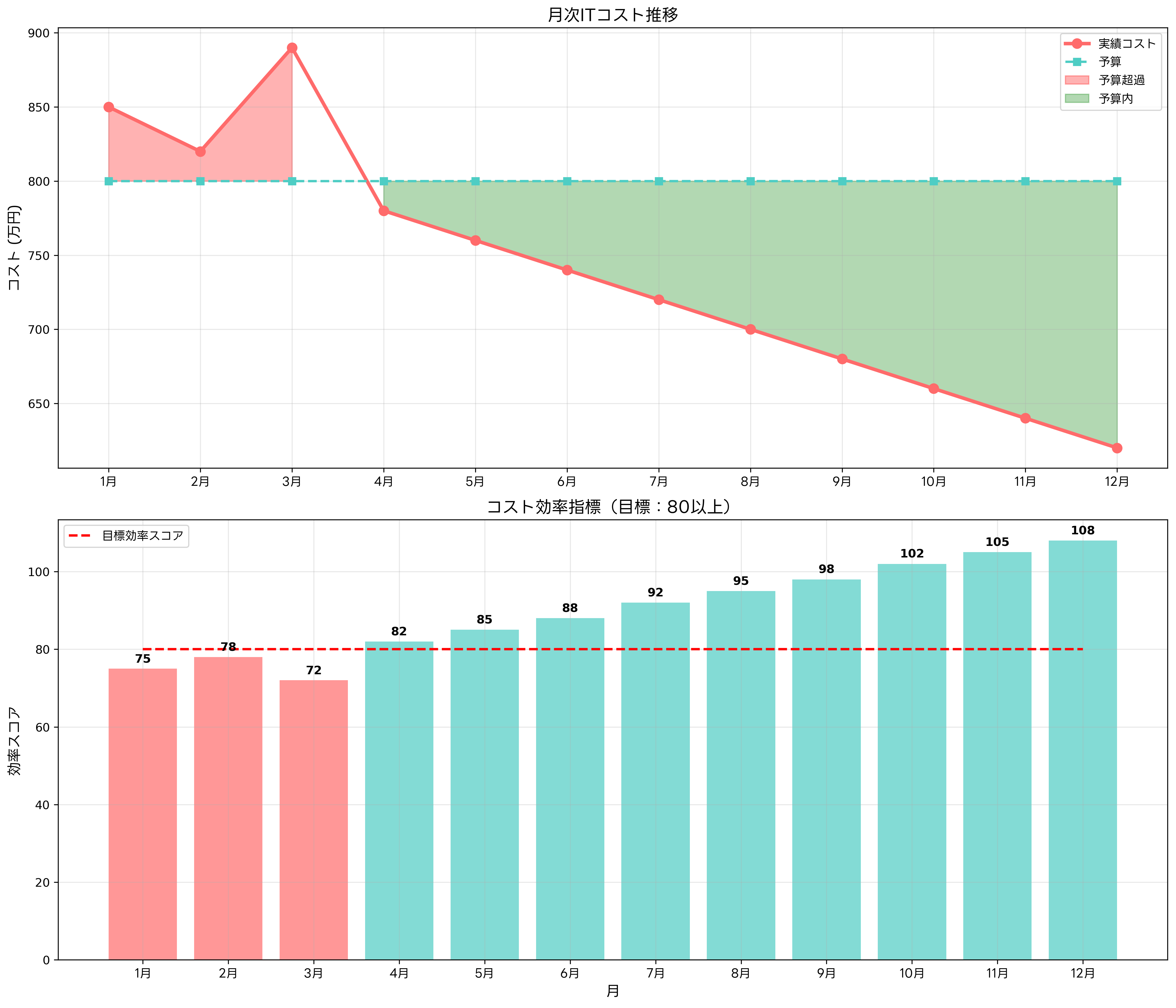 月次ITコスト推移とKPI