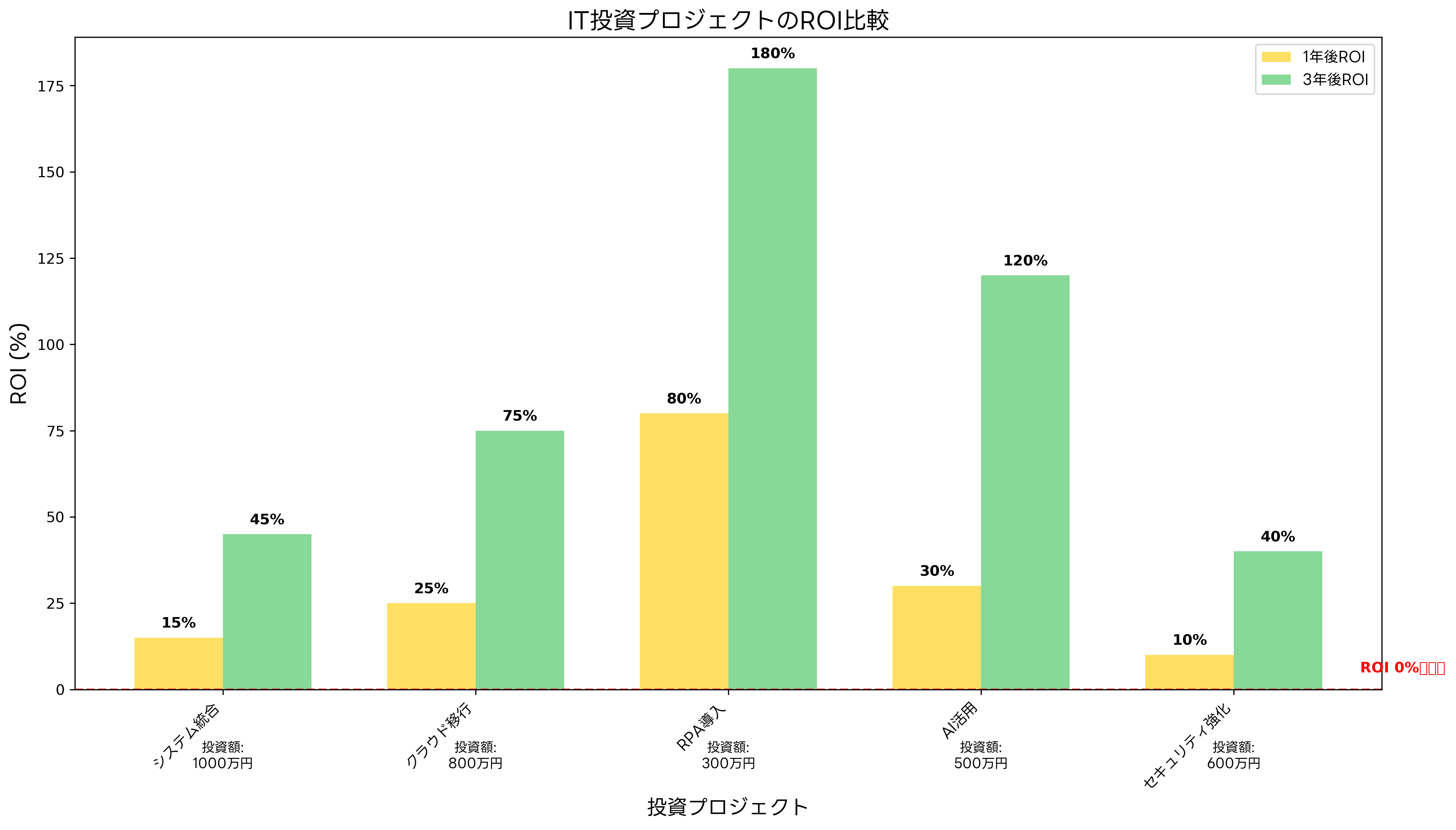 IT投資プロジェクトのROI比較
