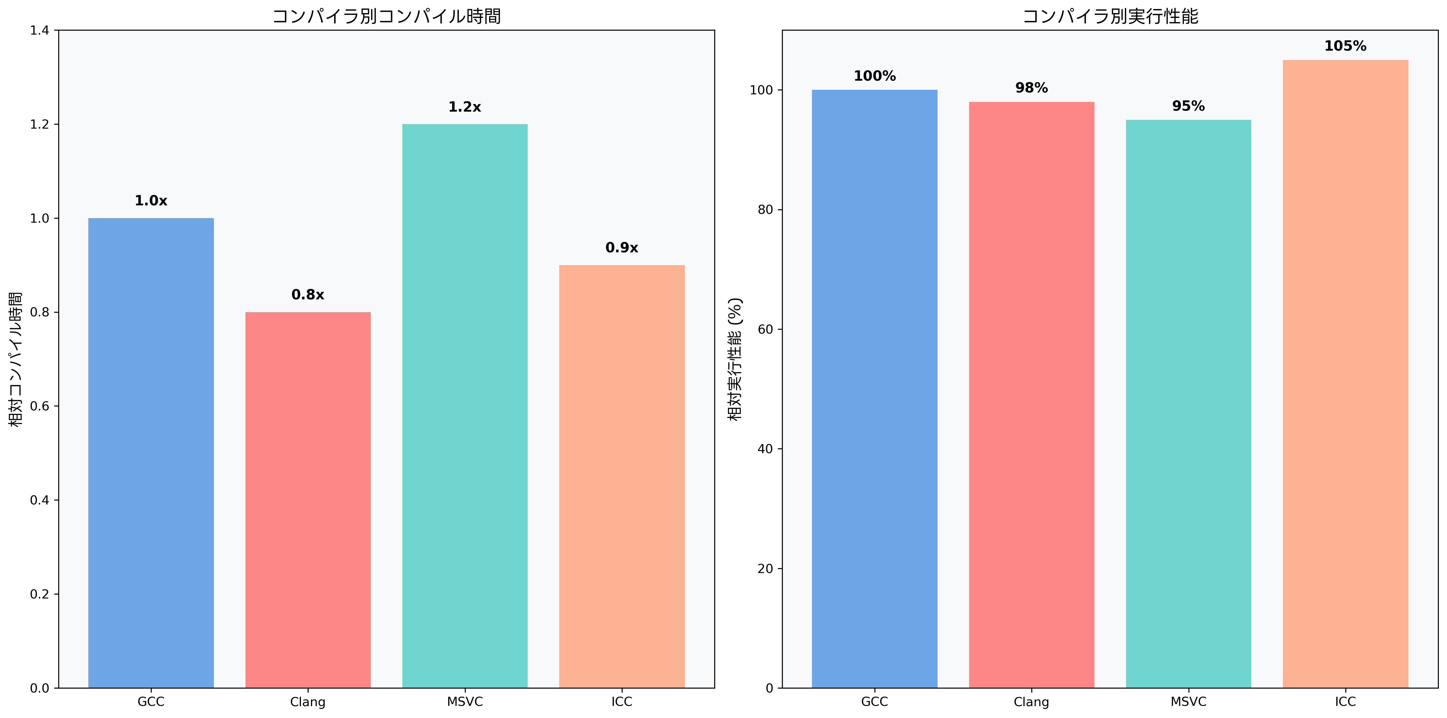 コンパイラ性能比較