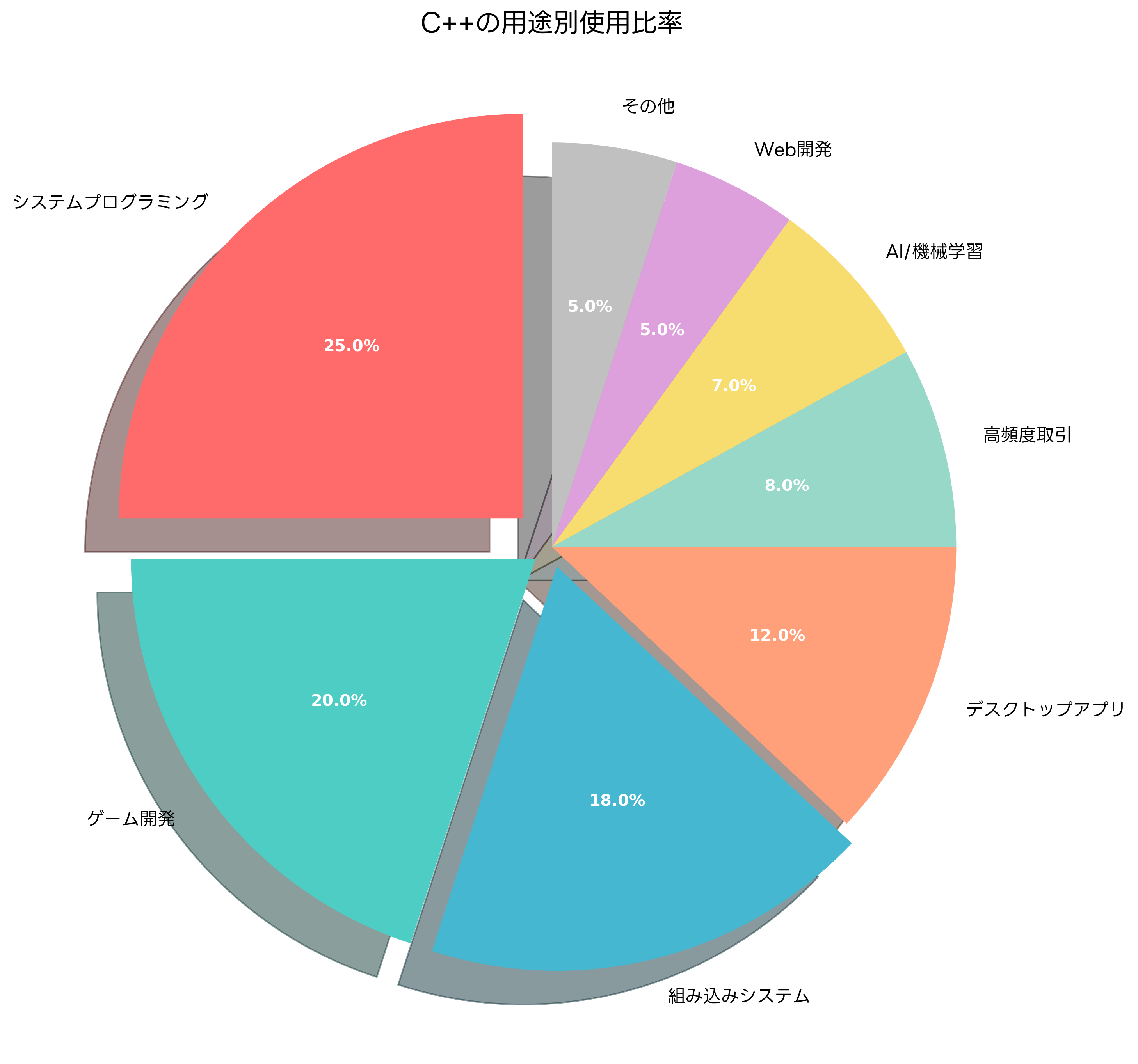C++の用途別使用比率