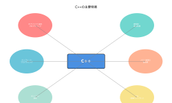 Featured image of post C++：システム開発の強力なパートナーとしての地位を確立したプログラミング言語