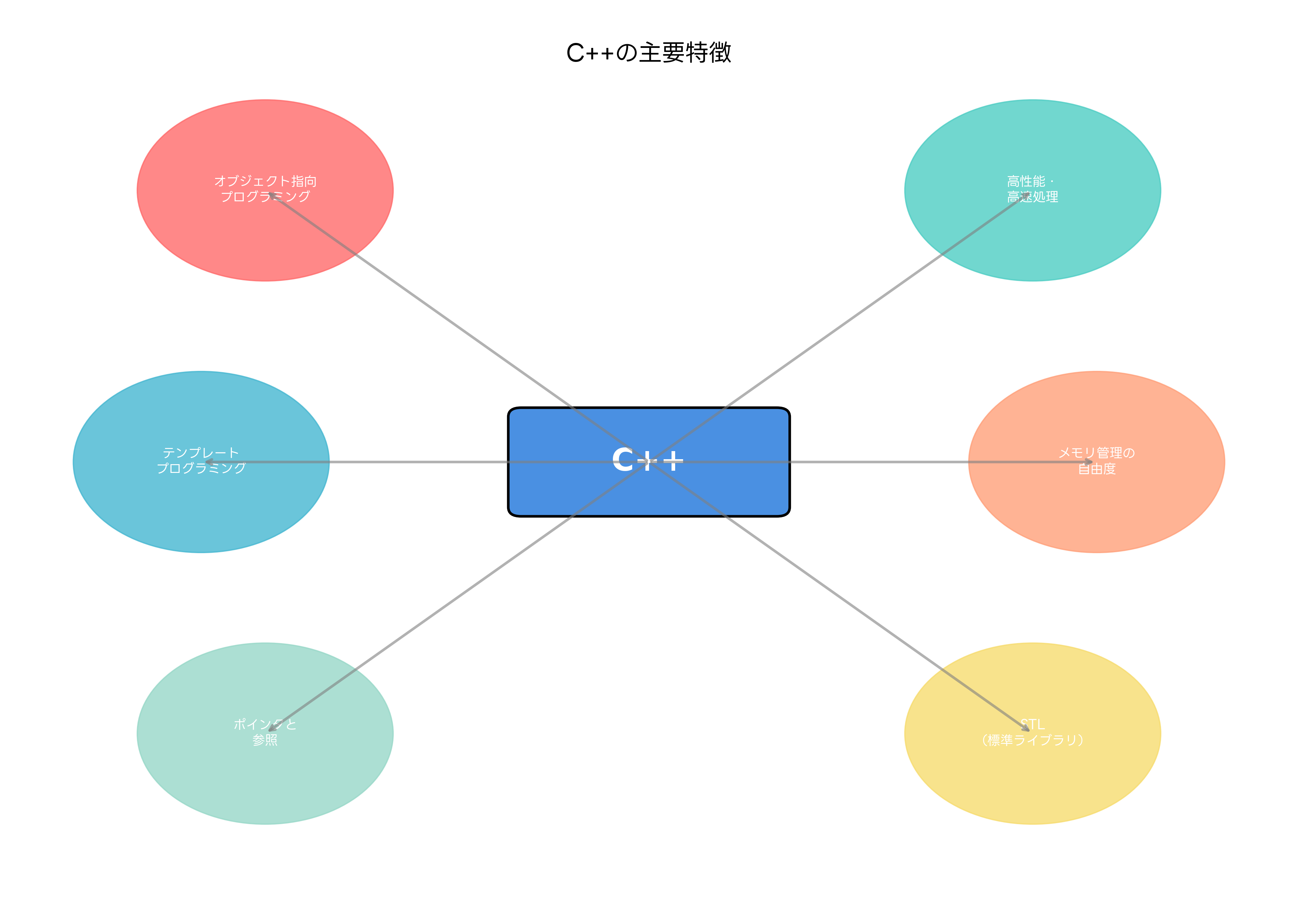 C++の主要特徴
