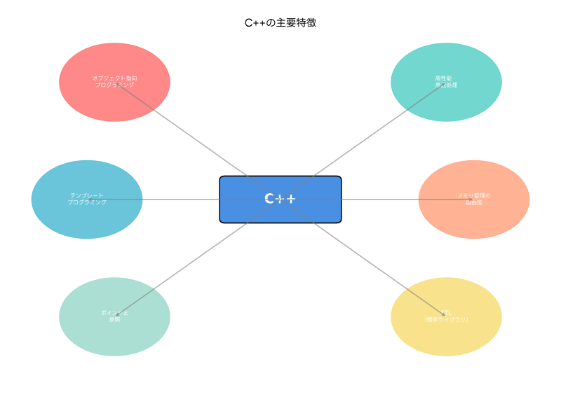 Featured image of post C++：システム開発の強力なパートナーとしての地位を確立したプログラミング言語