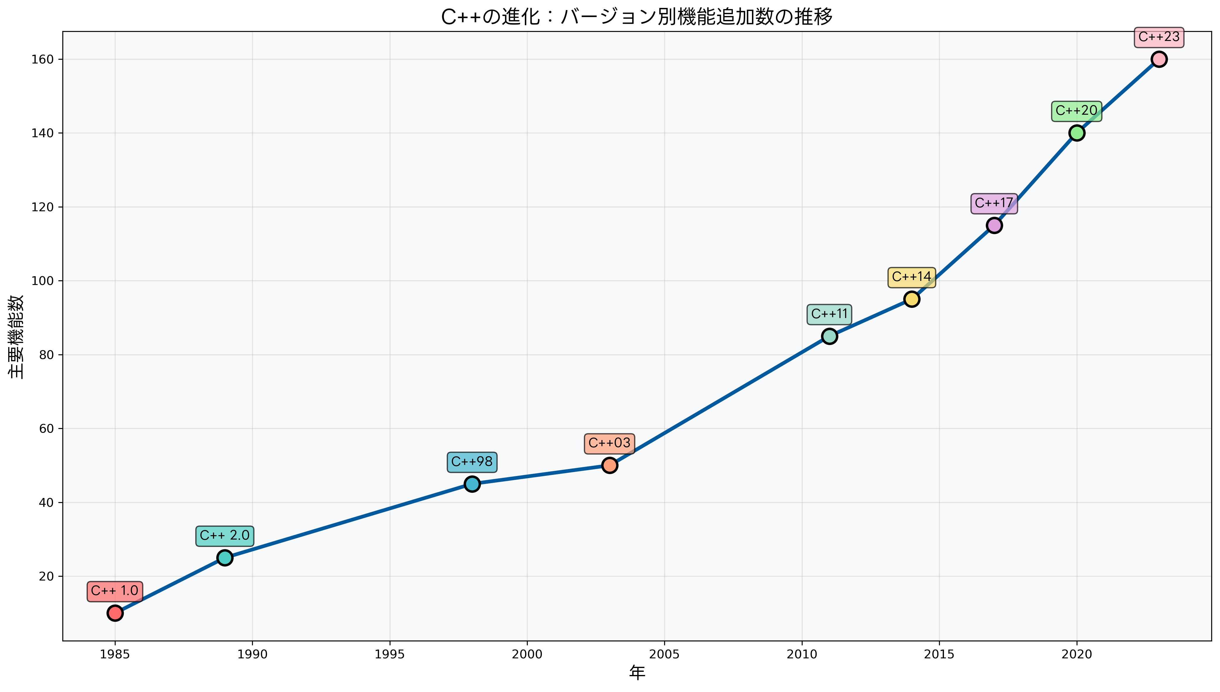 C++の進化とバージョン別機能追加