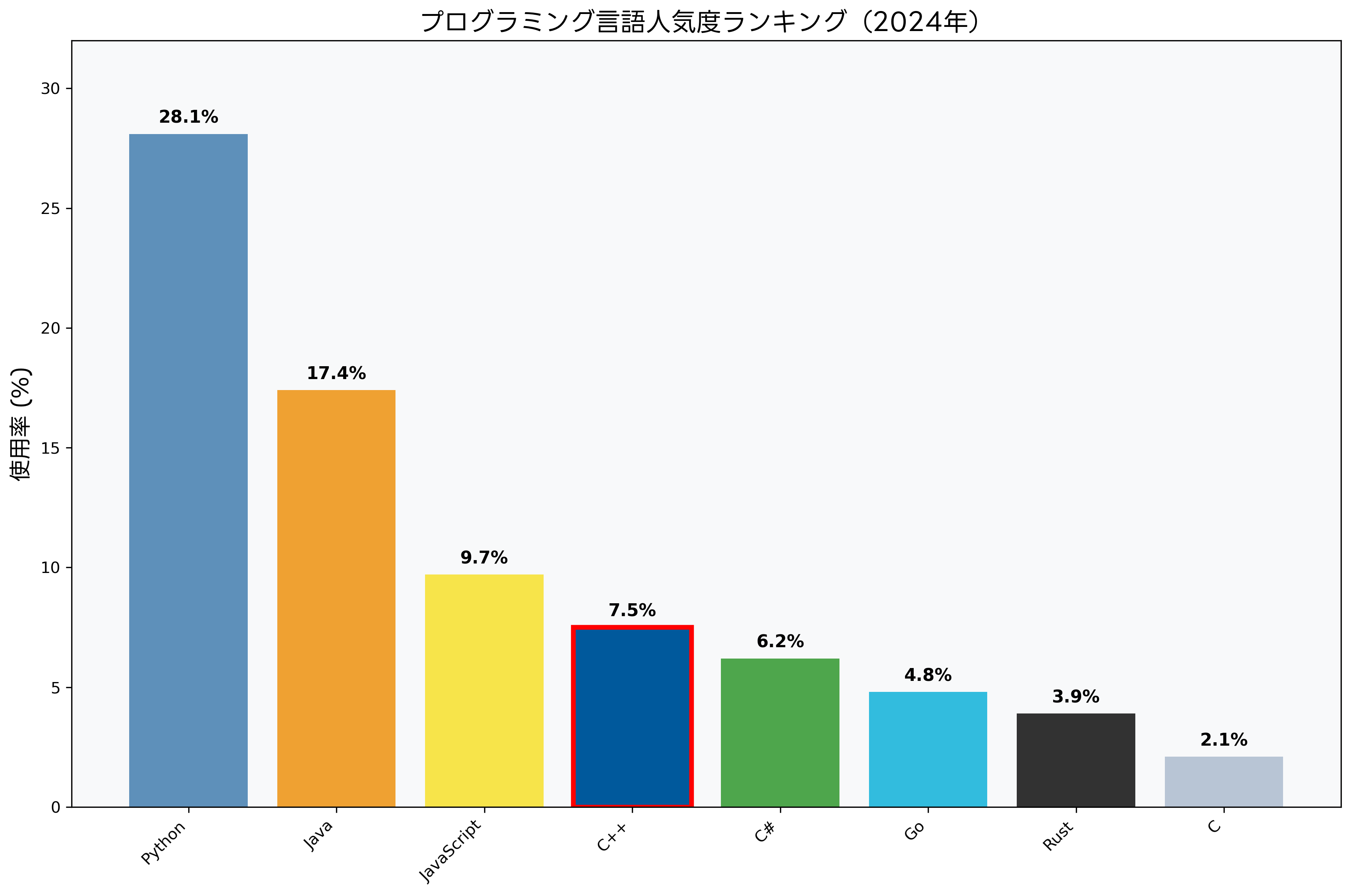 プログラミング言語人気度ランキング