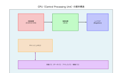 Featured image of post CPU（Central Processing Unit）：コンピュータの頭脳を徹底解説
