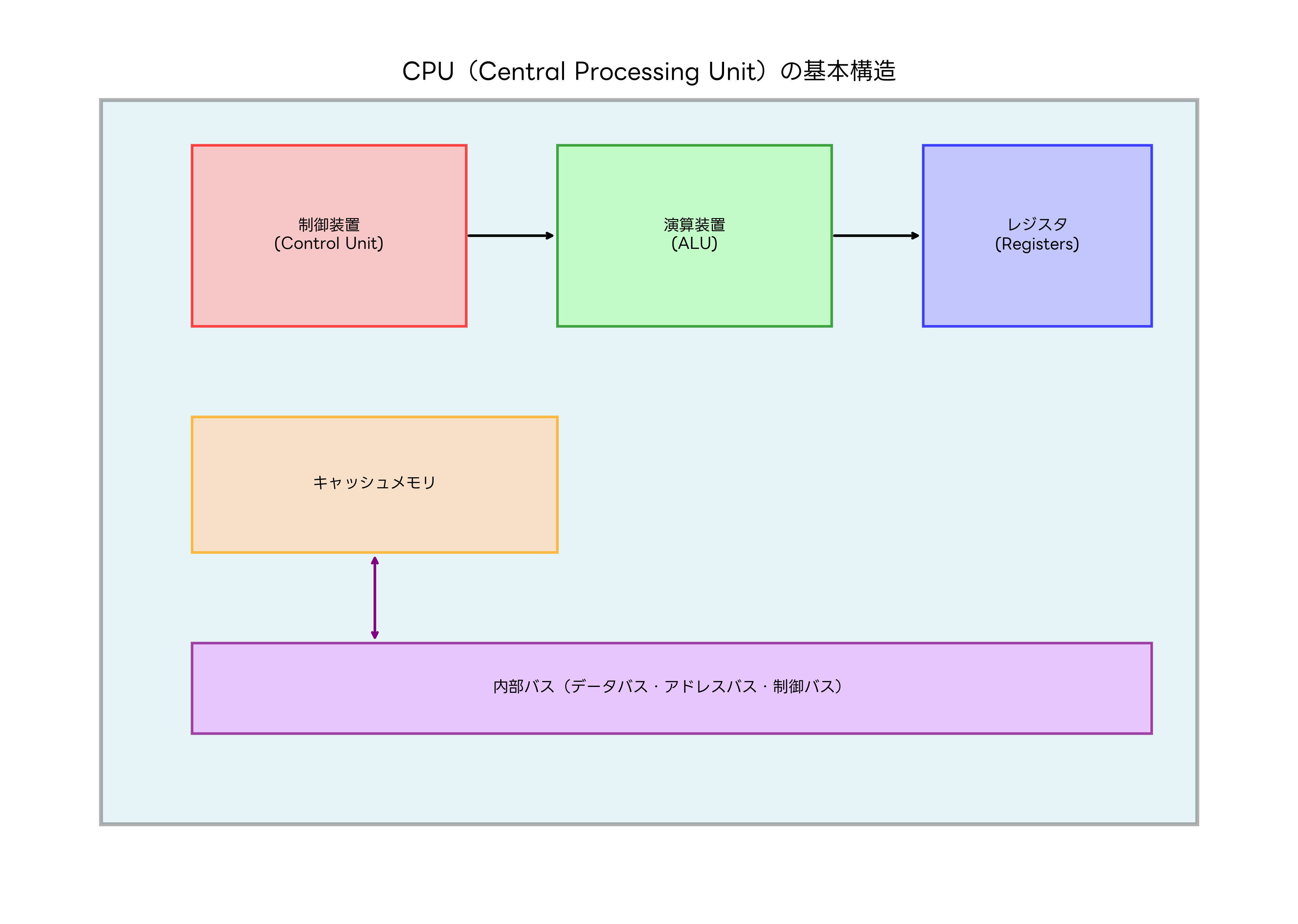 CPUの基本構造