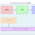 CPU（Central Processing Unit）：コンピュータの頭脳を徹底解説