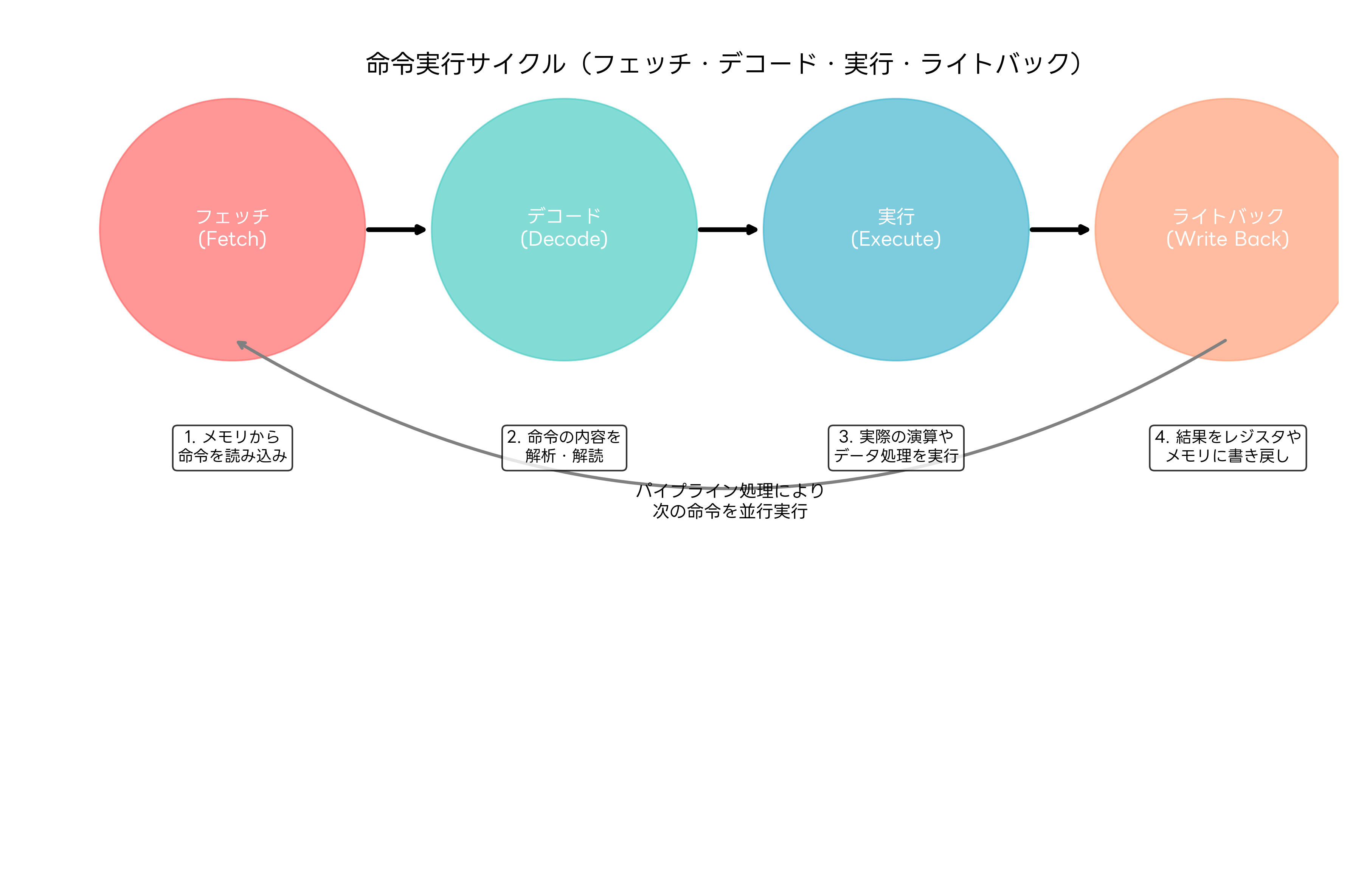命令実行サイクル