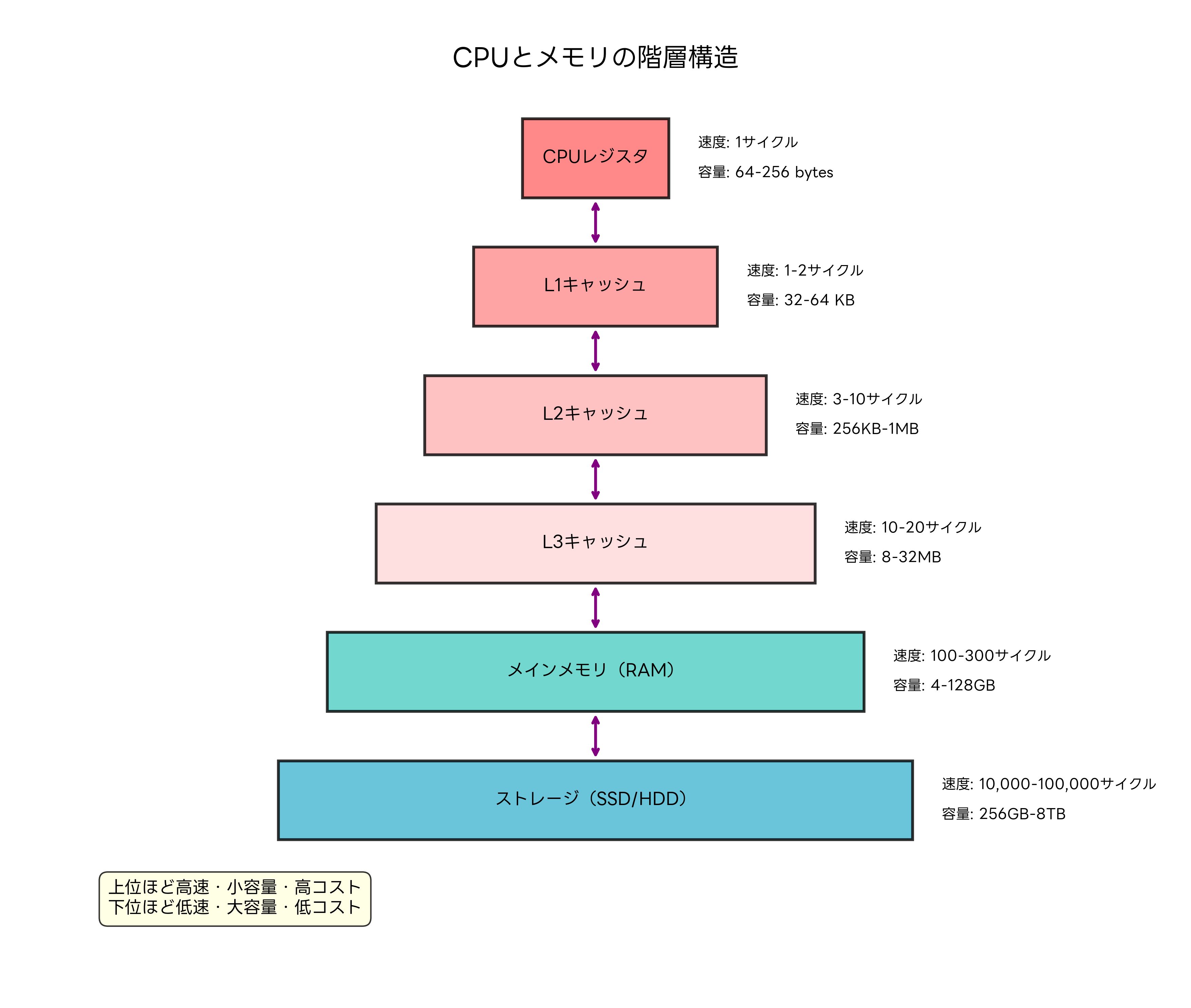 メモリ階層構造