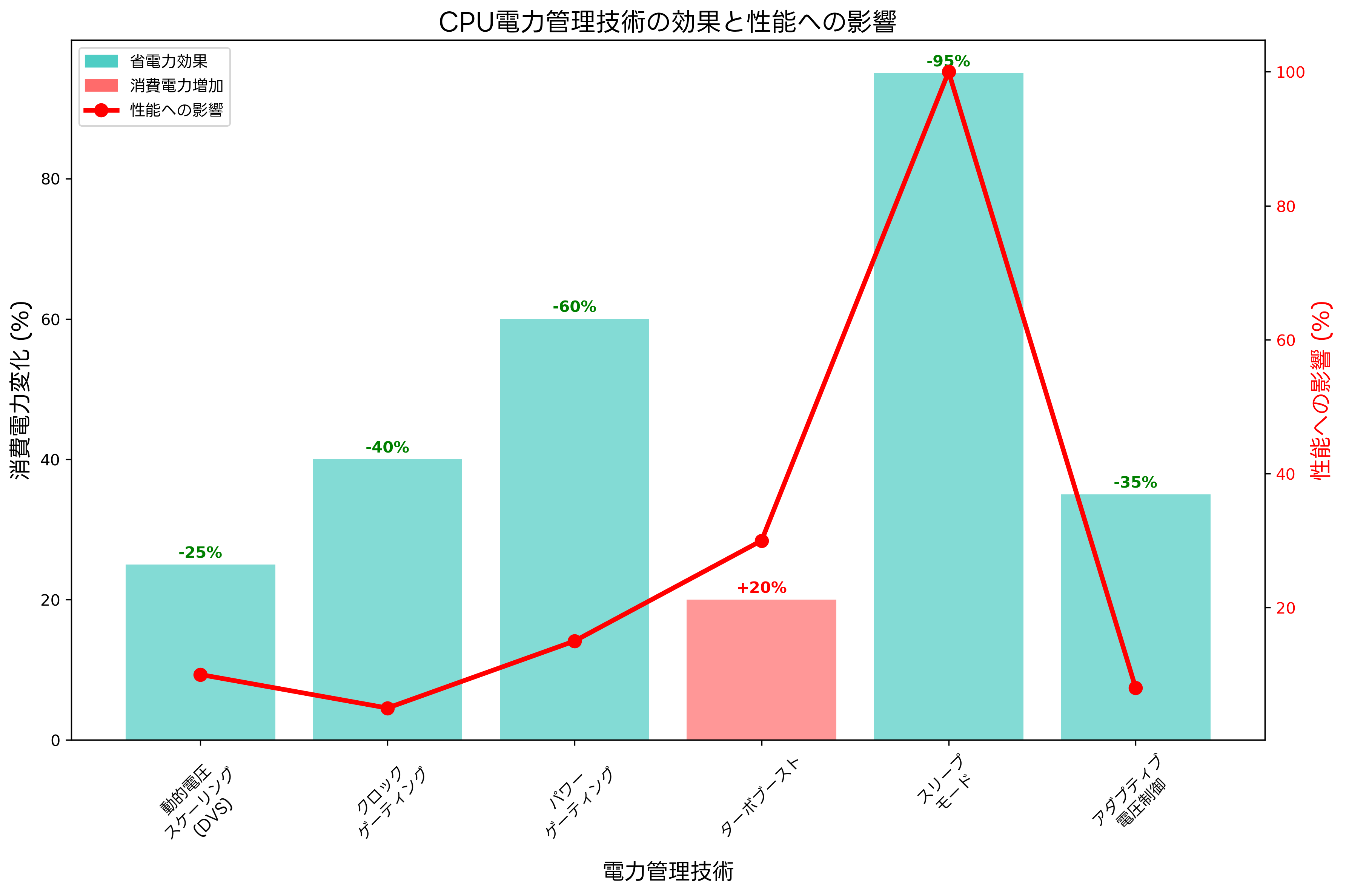 CPU省電力技術
