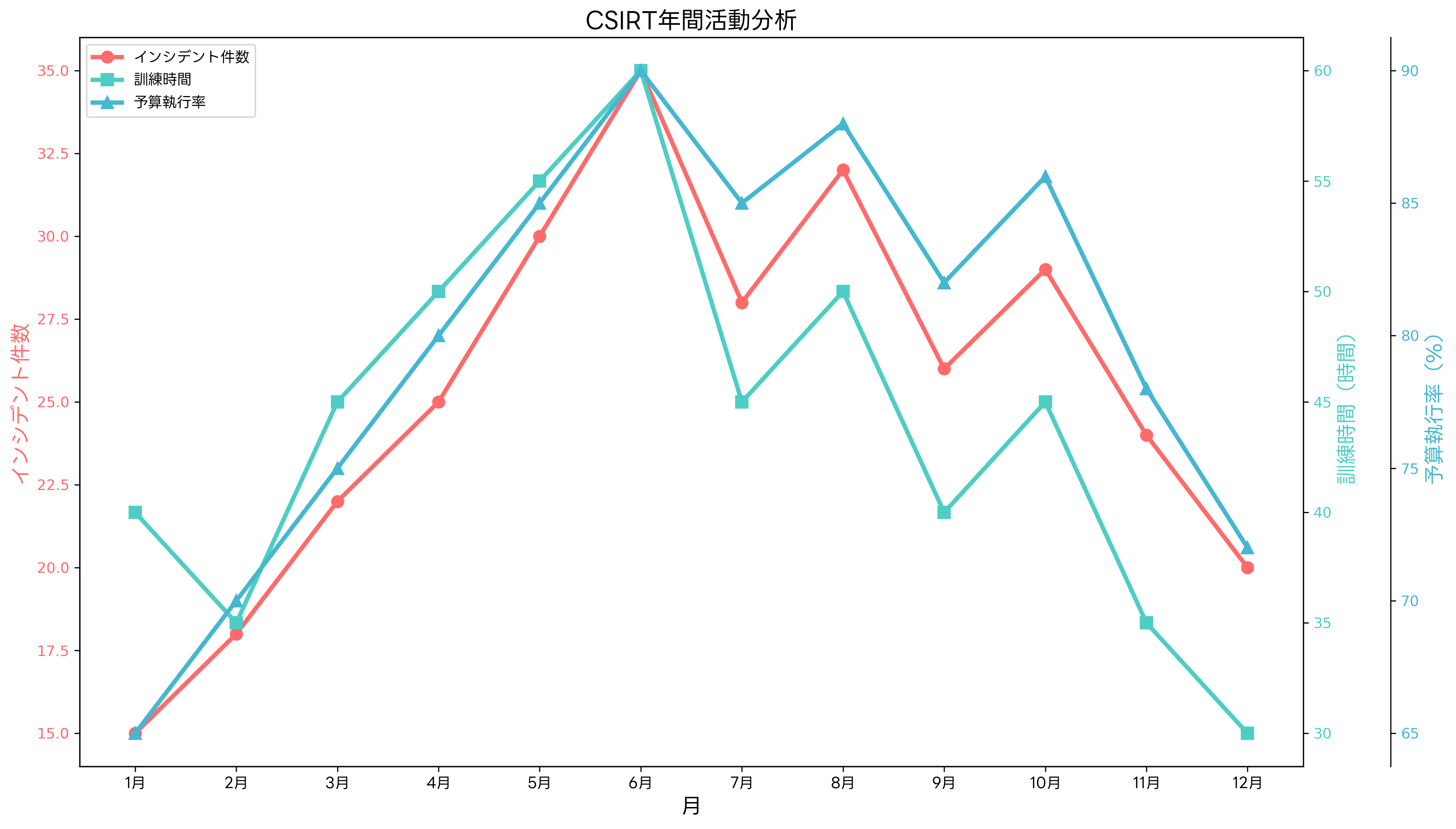 年間活動分析