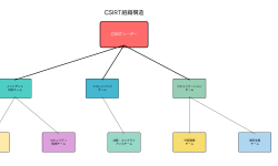 Featured image of post CSIRT（Computer Security Incident Response Team）：企業のサイバーセキュリティを守る専門組織