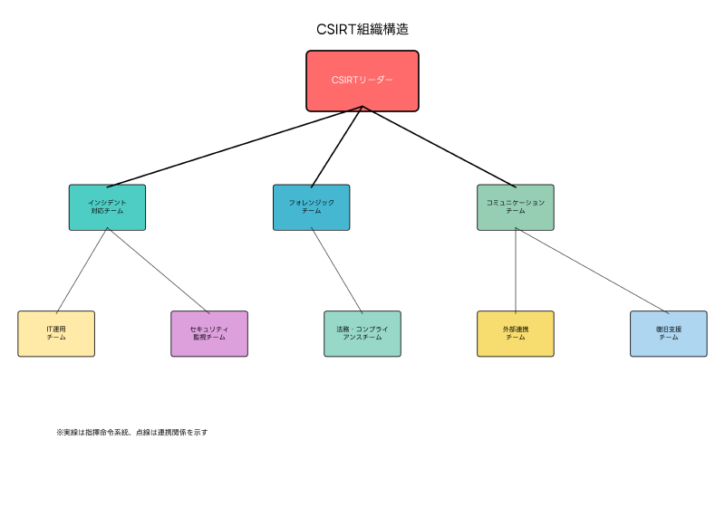 Featured image of post CSIRT（Computer Security Incident Response Team）：企業のサイバーセキュリティを守る専門組織