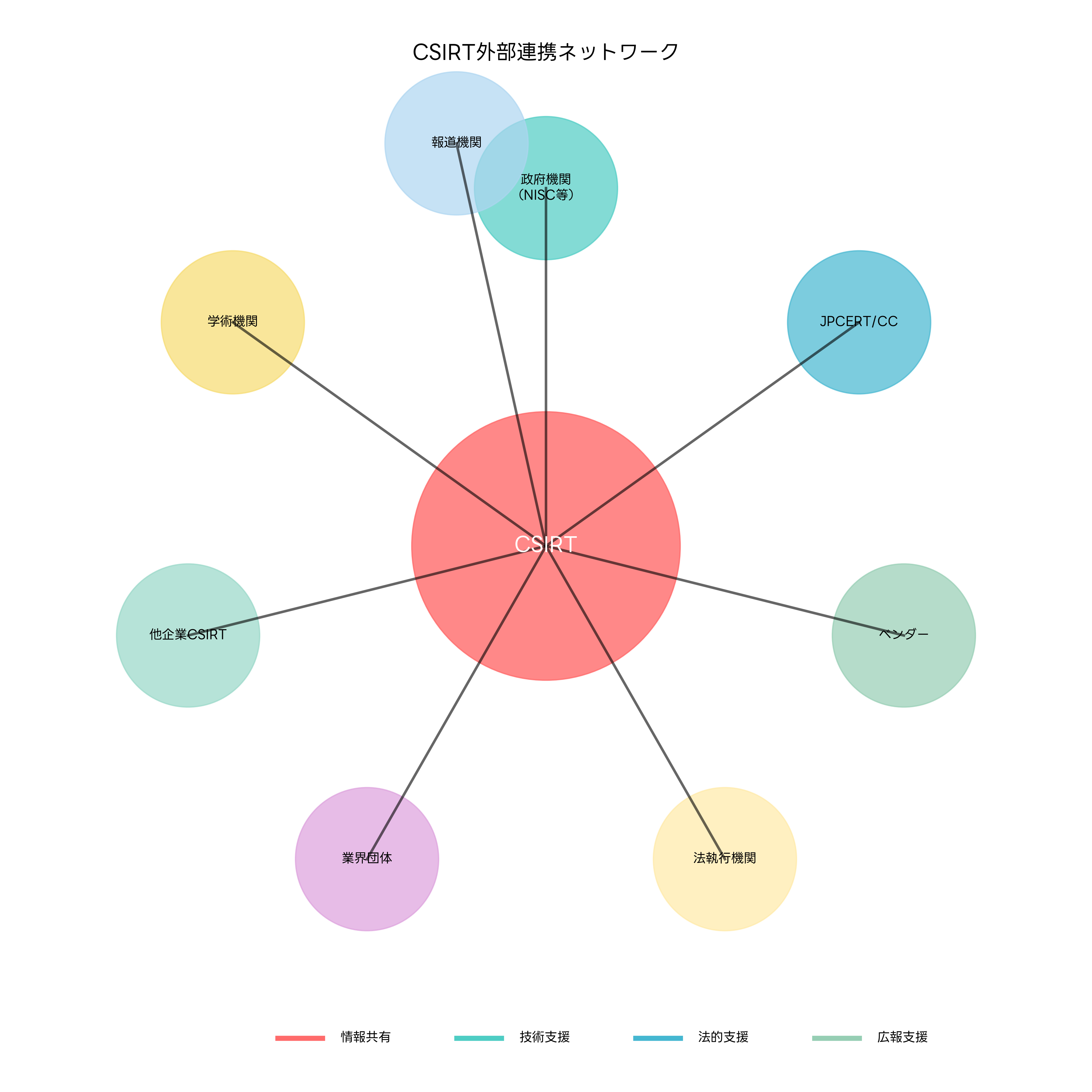 外部連携ネットワーク