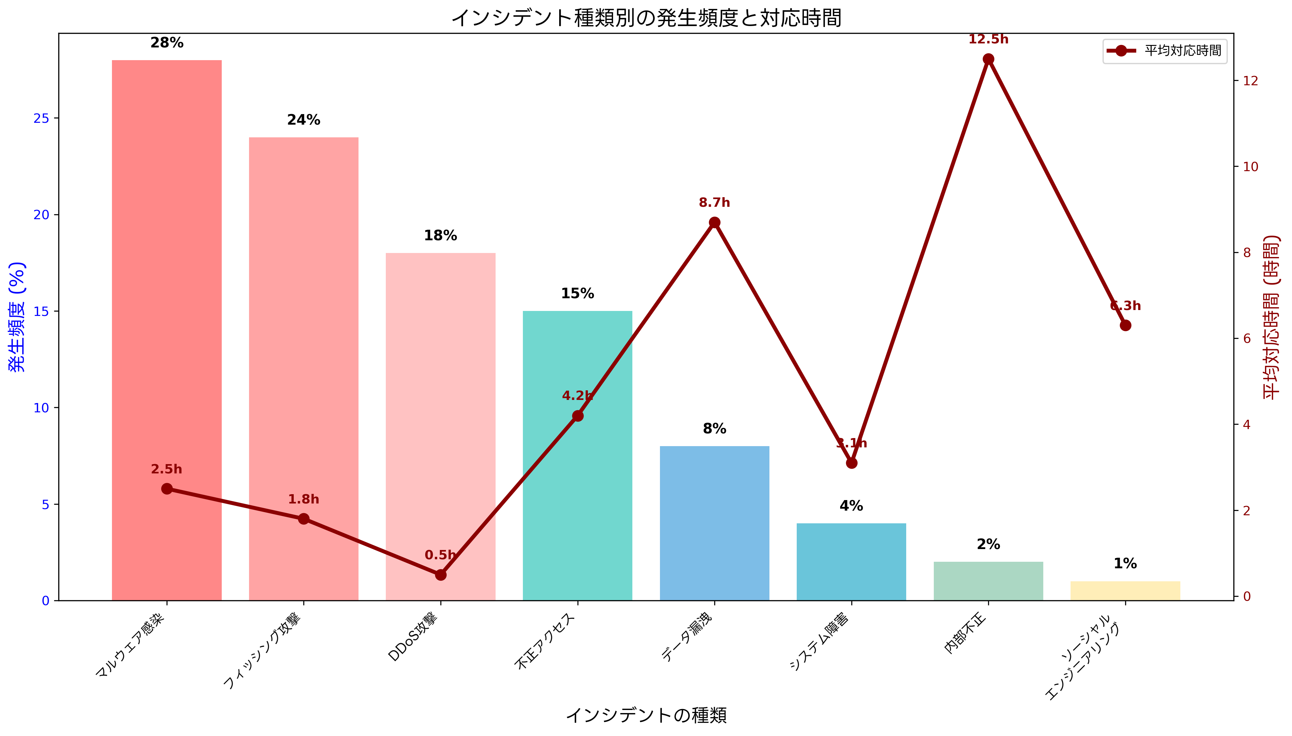 インシデント種類と発生頻度