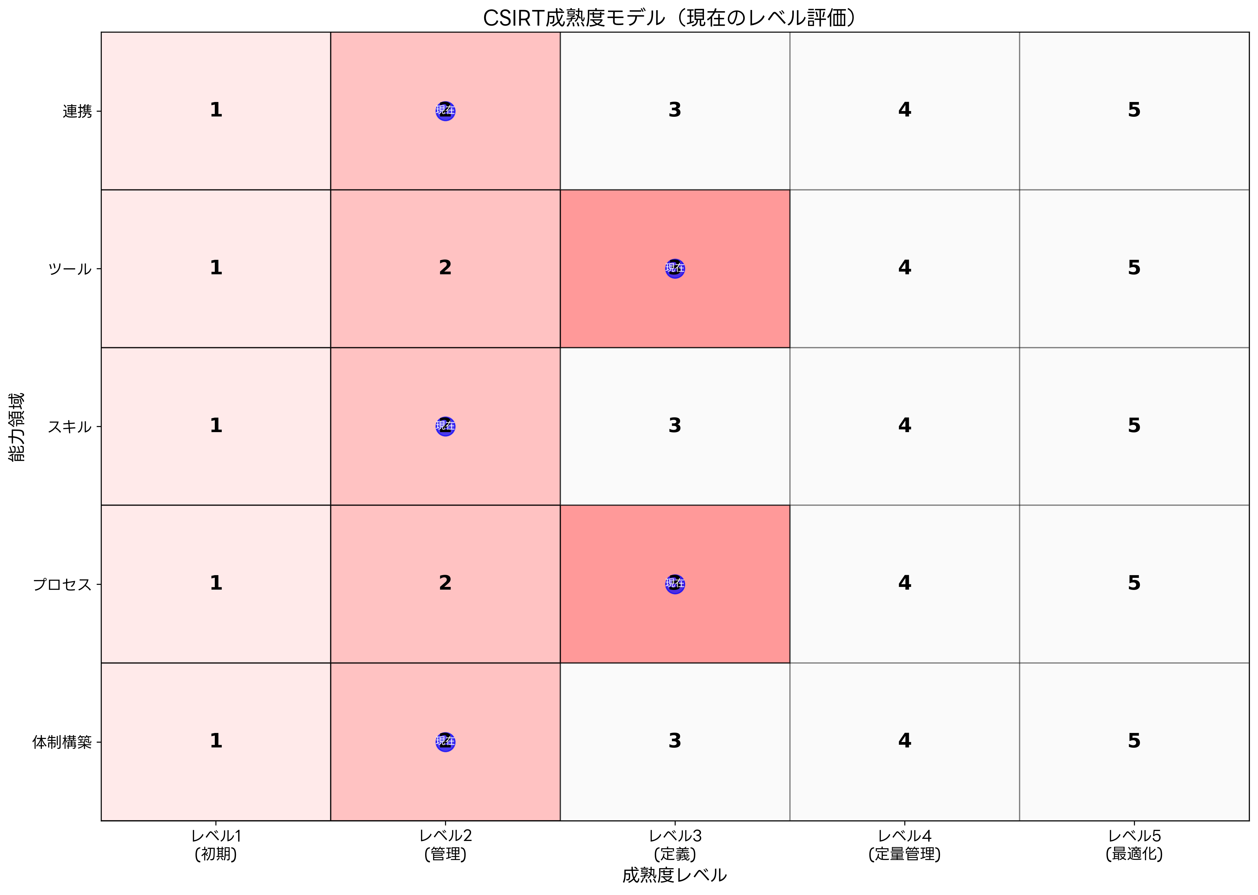 CSIRT成熟度モデル