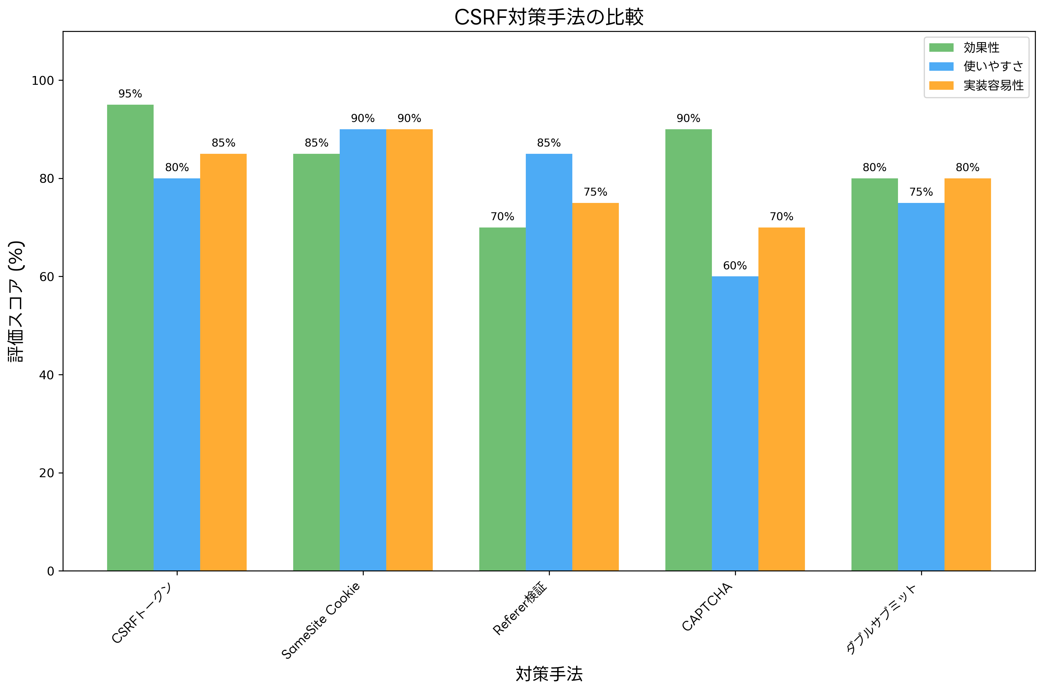 CSRF対策手法の比較