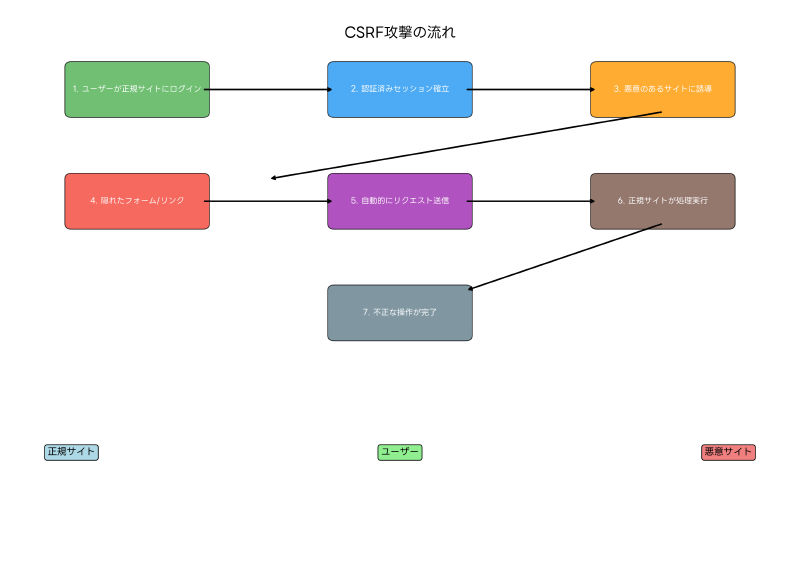 Featured image of post クロスサイトリクエストフォージェリ（CSRF）：隠れた脅威とその対策