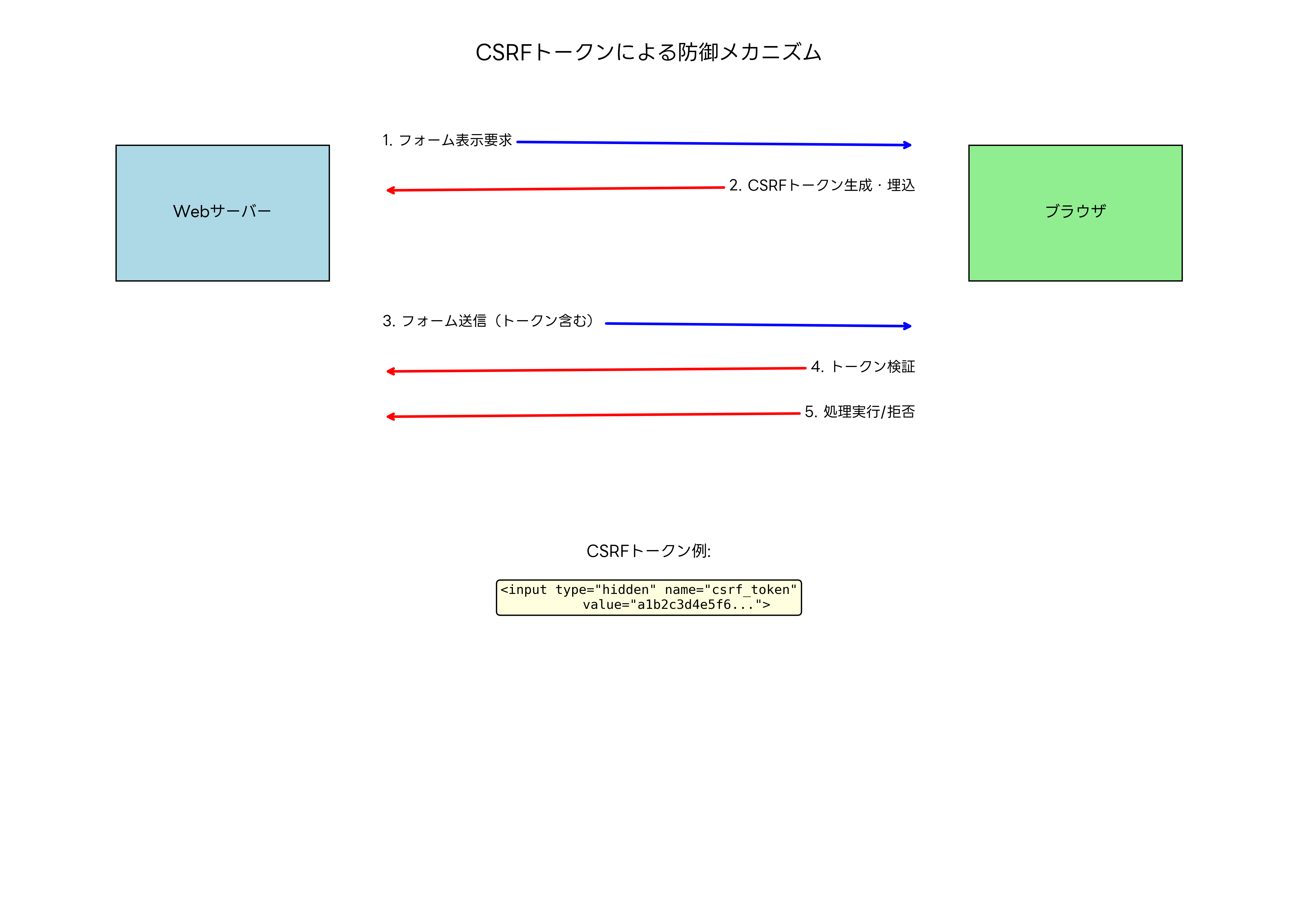CSRFトークンの仕組み