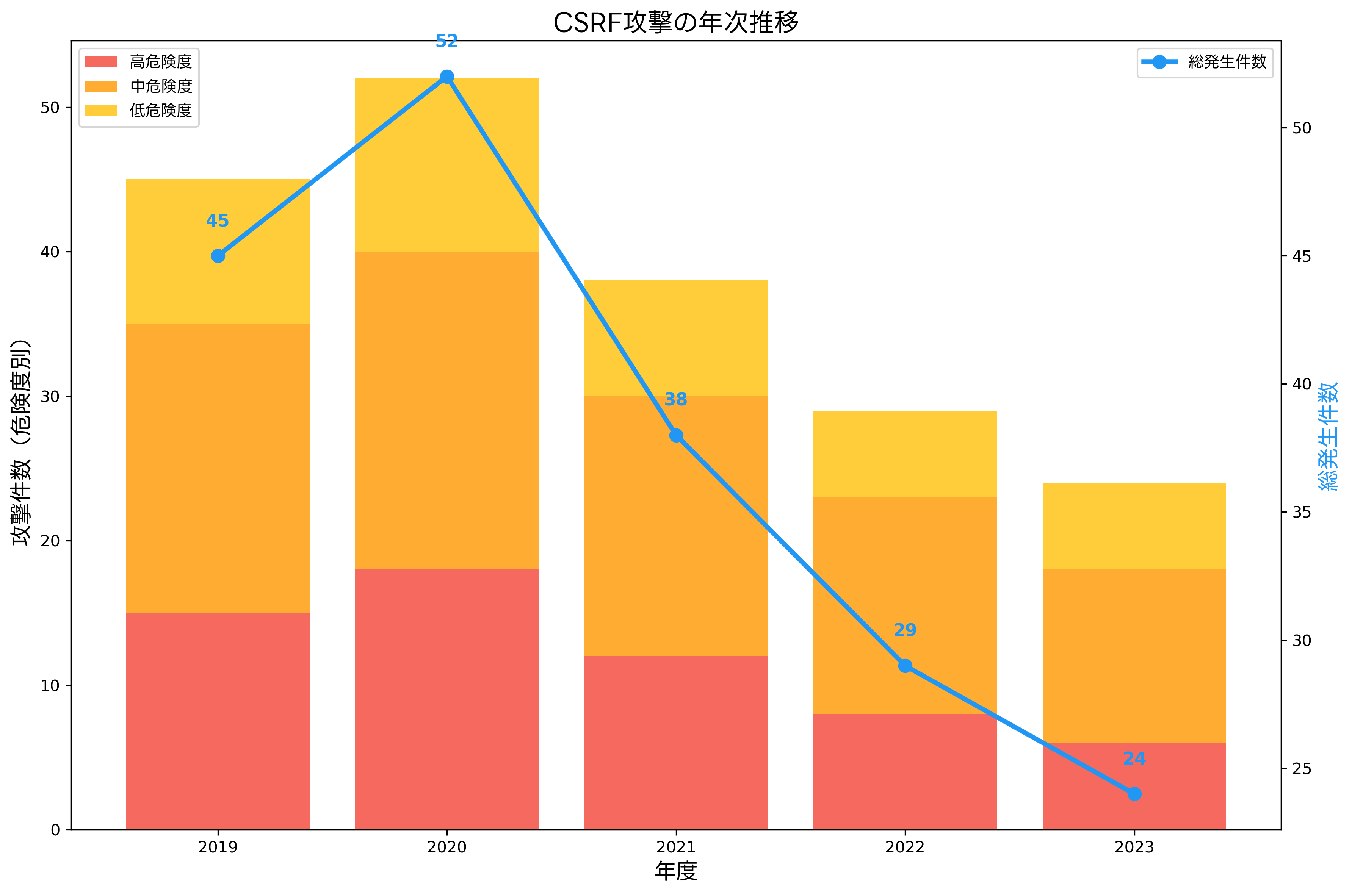 CSRF攻撃の年次推移