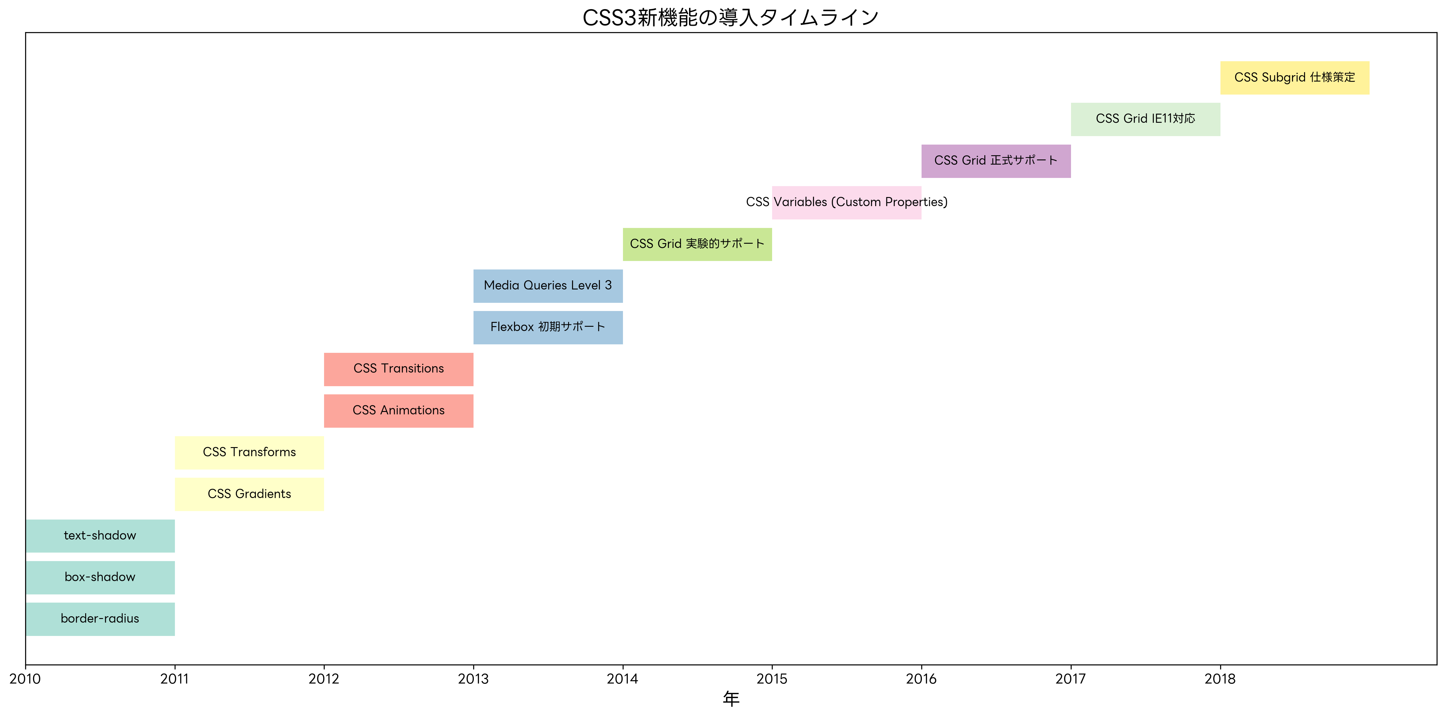 CSS3新機能の導入タイムライン