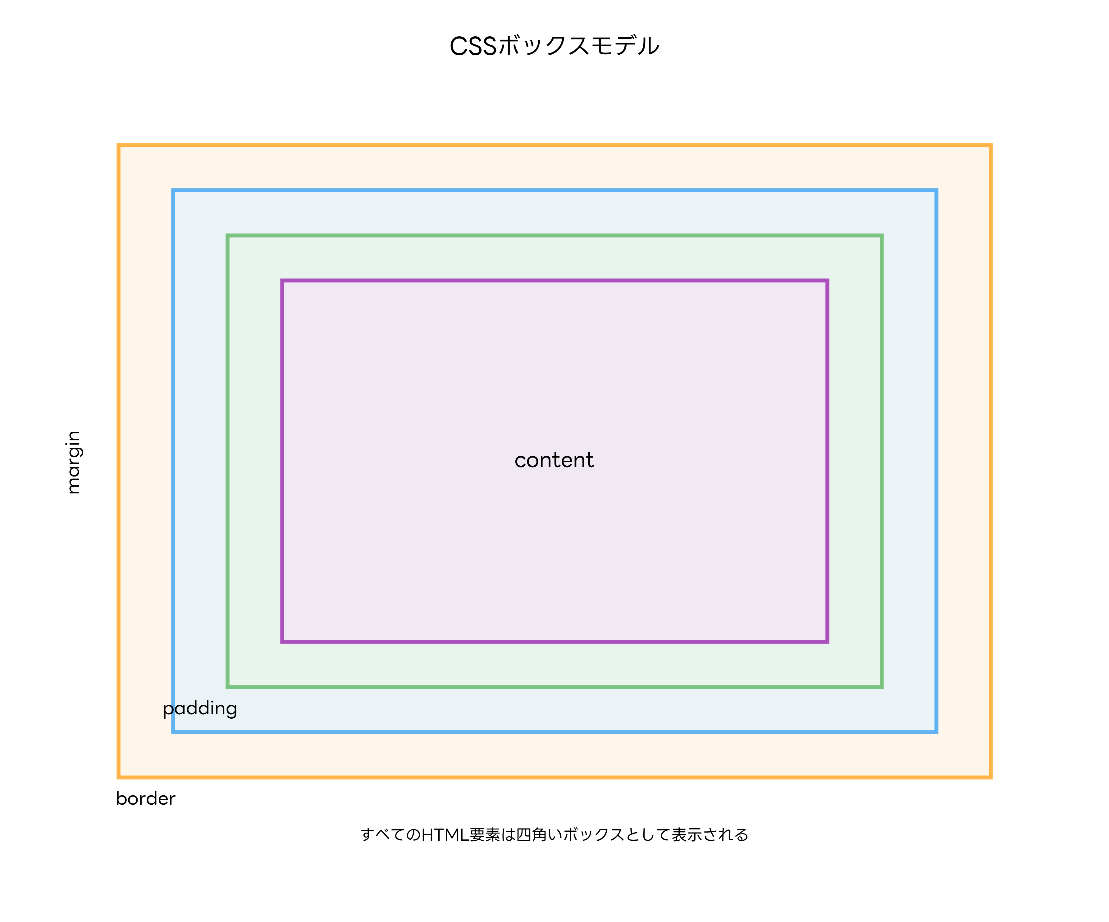 CSSボックスモデル