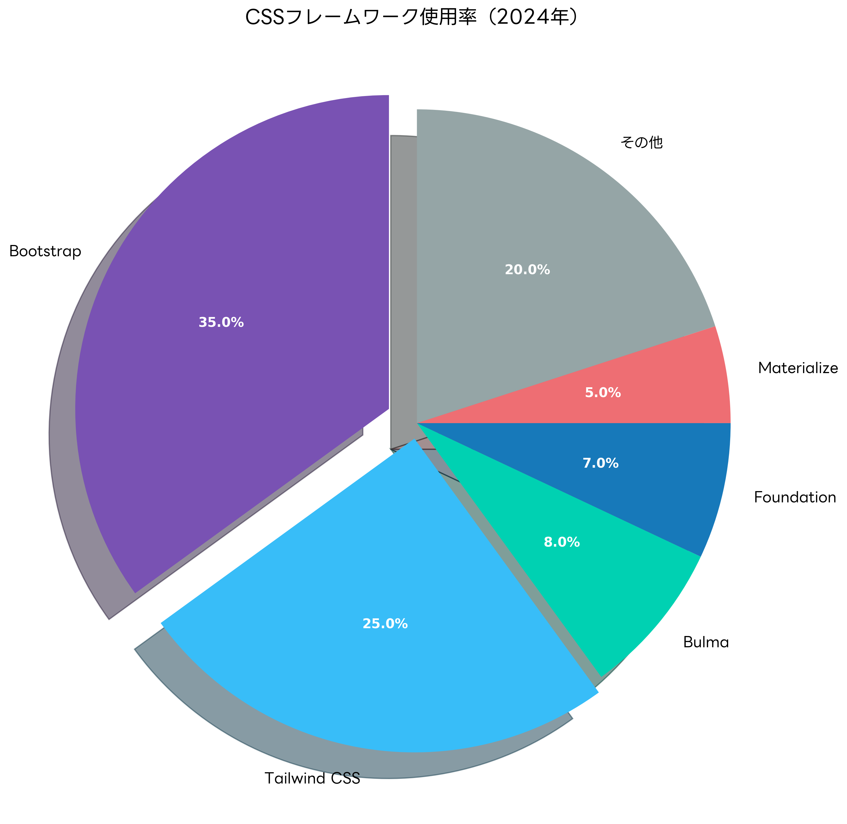 CSSフレームワーク使用率（2024年）