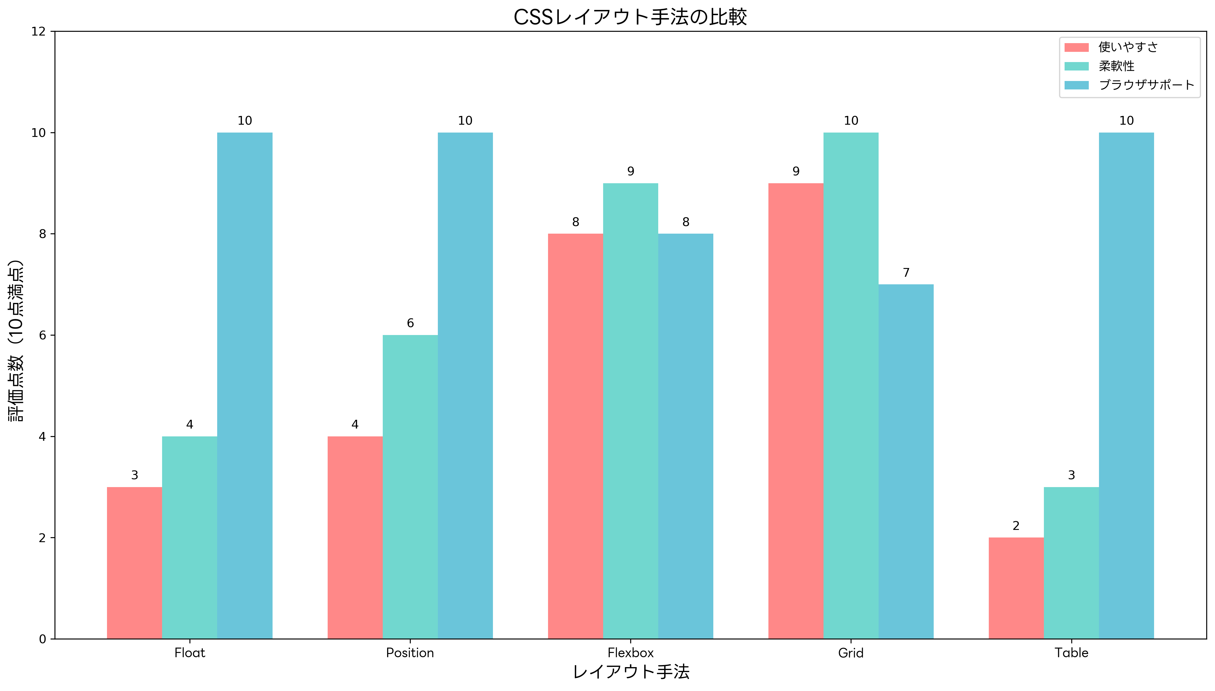 CSSレイアウト手法の比較