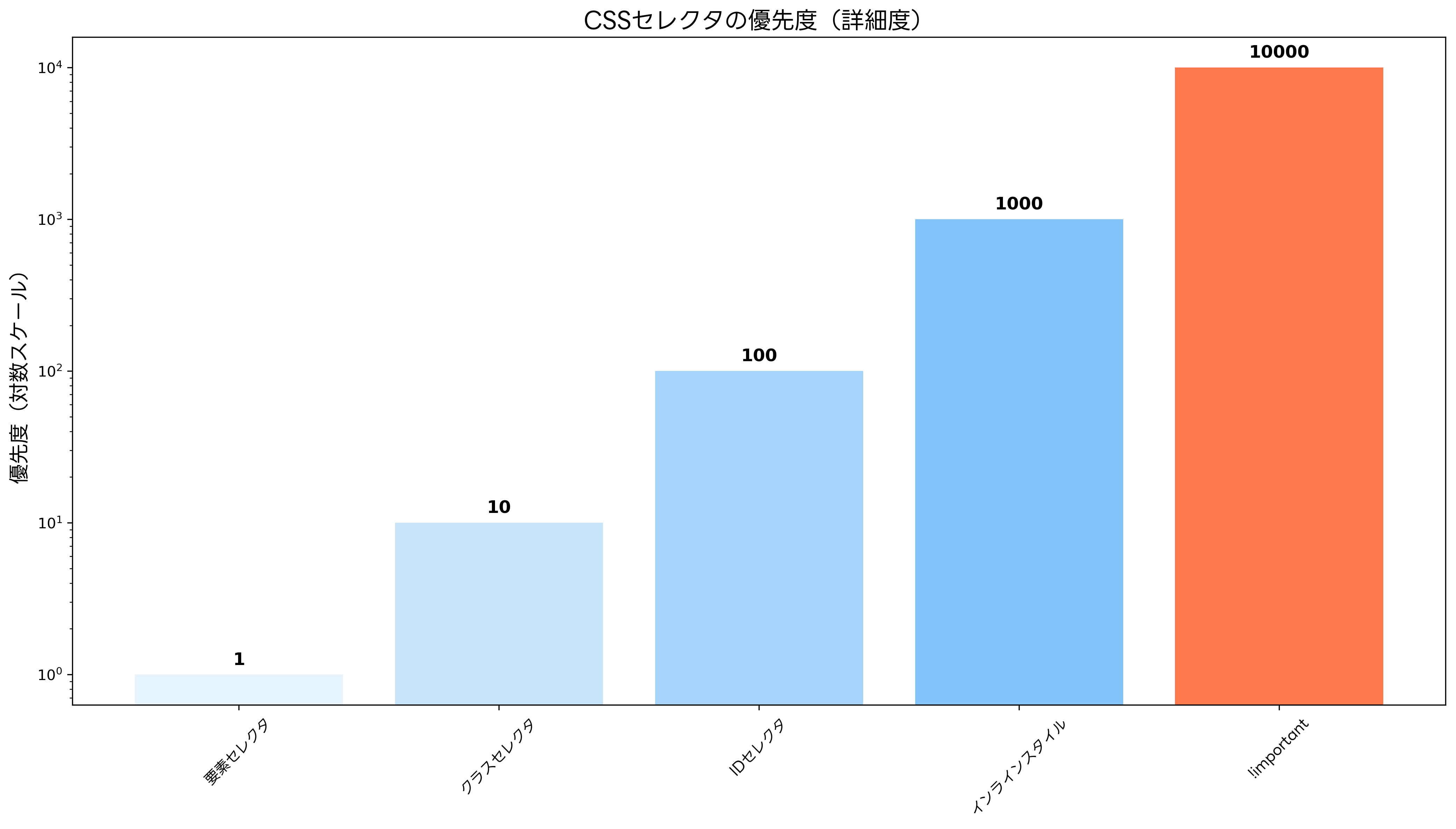CSSセレクタの優先度（詳細度）