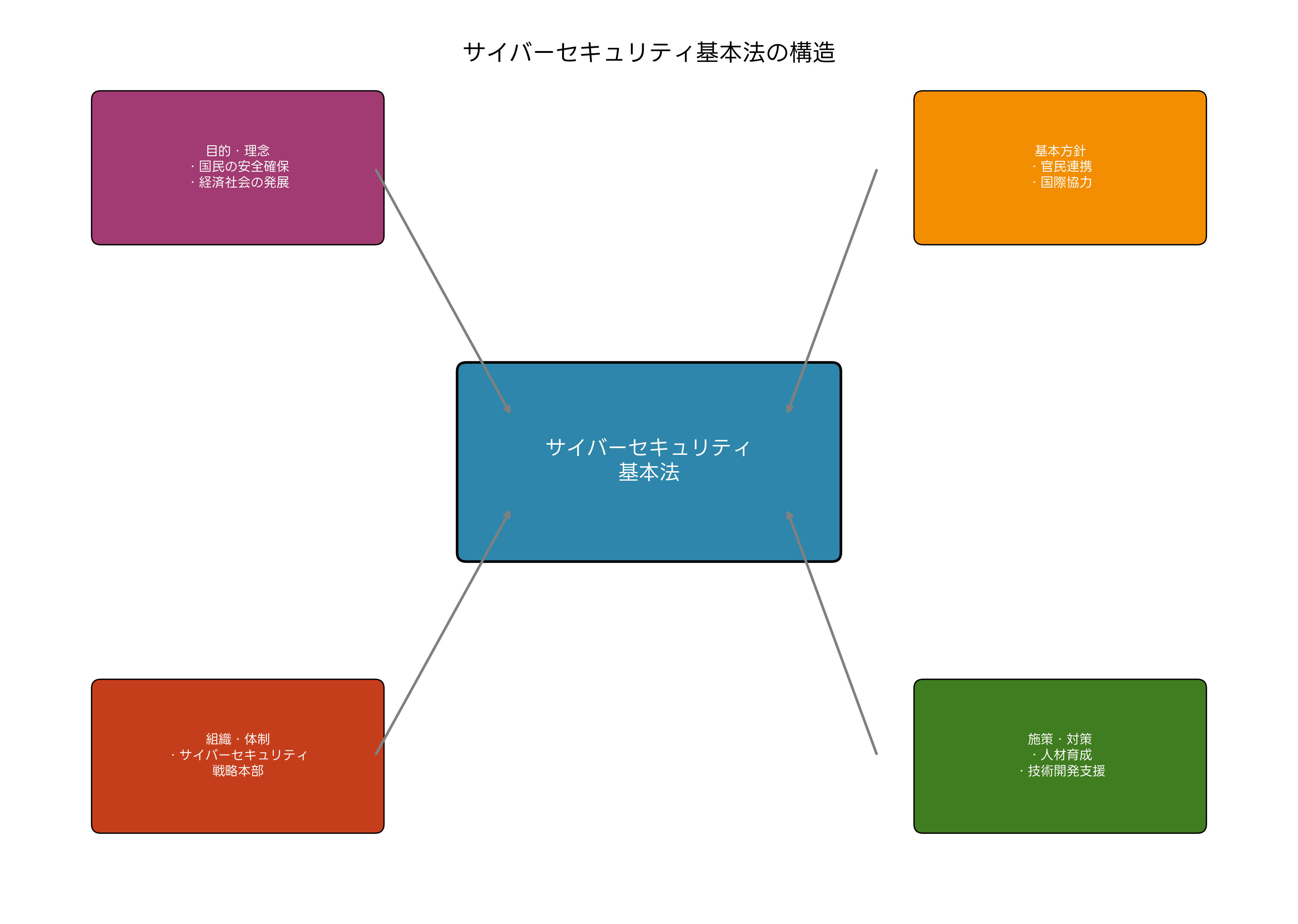 サイバーセキュリティ基本法の構造
