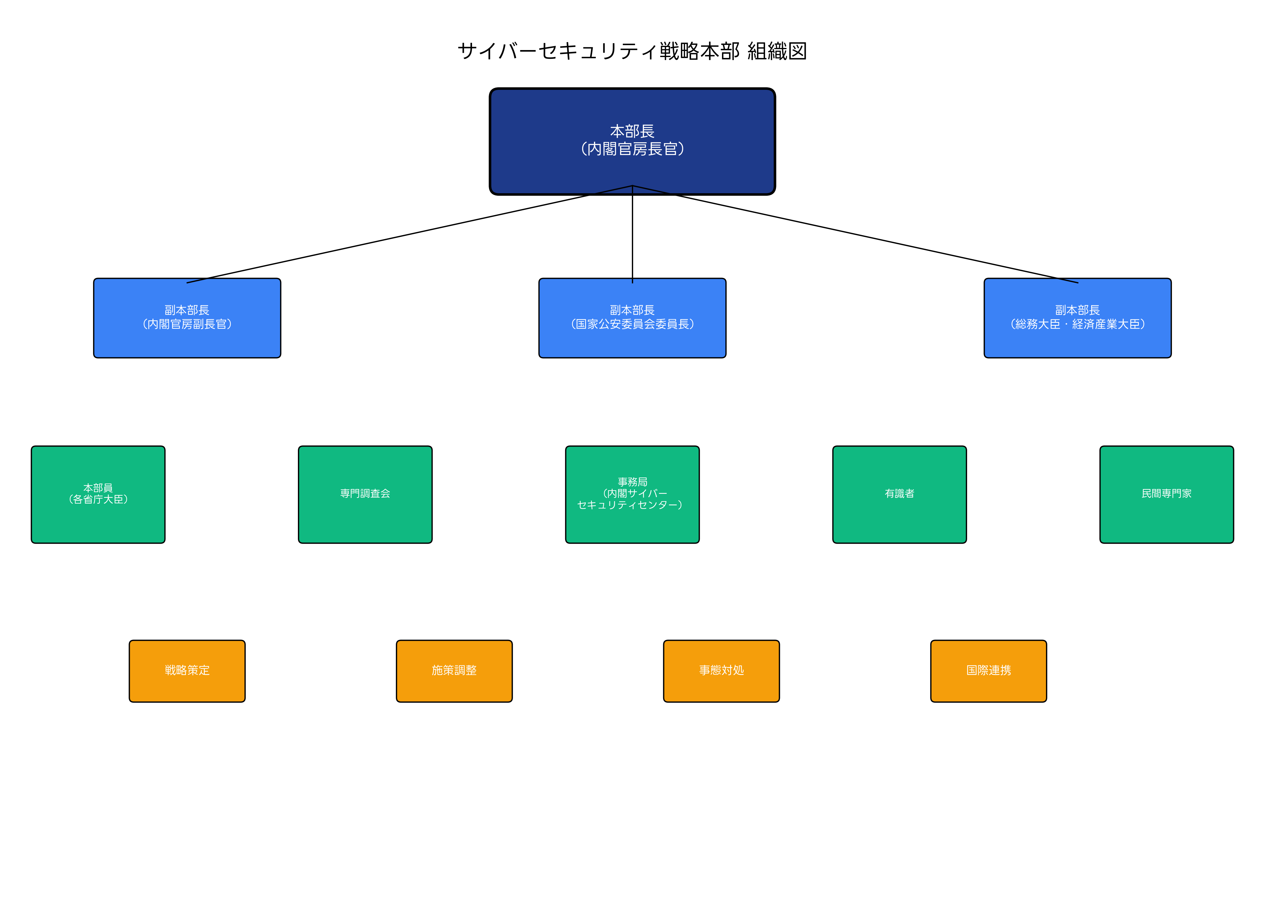 サイバーセキュリティ戦略本部の組織図