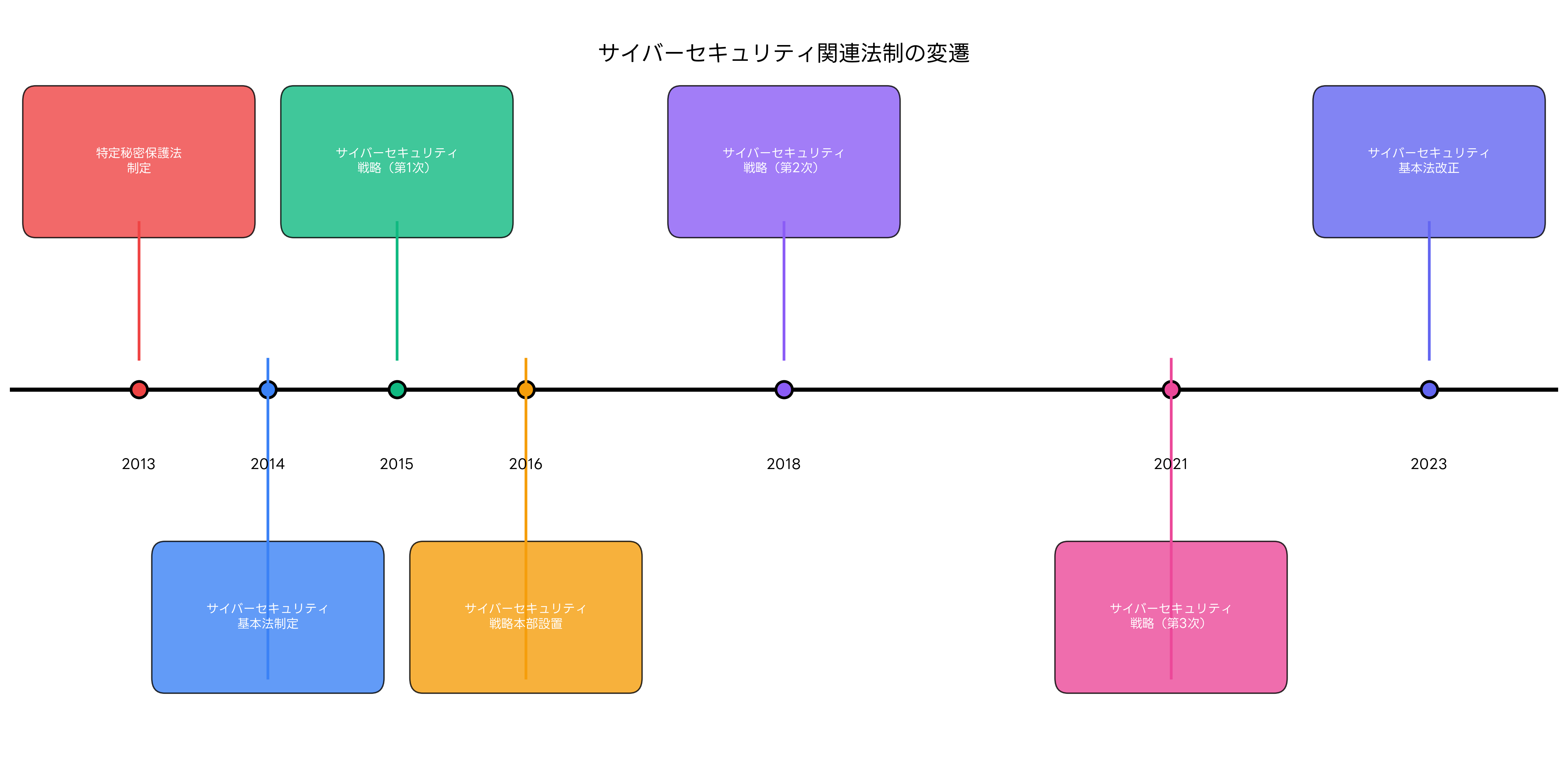 法律の変遷とタイムライン