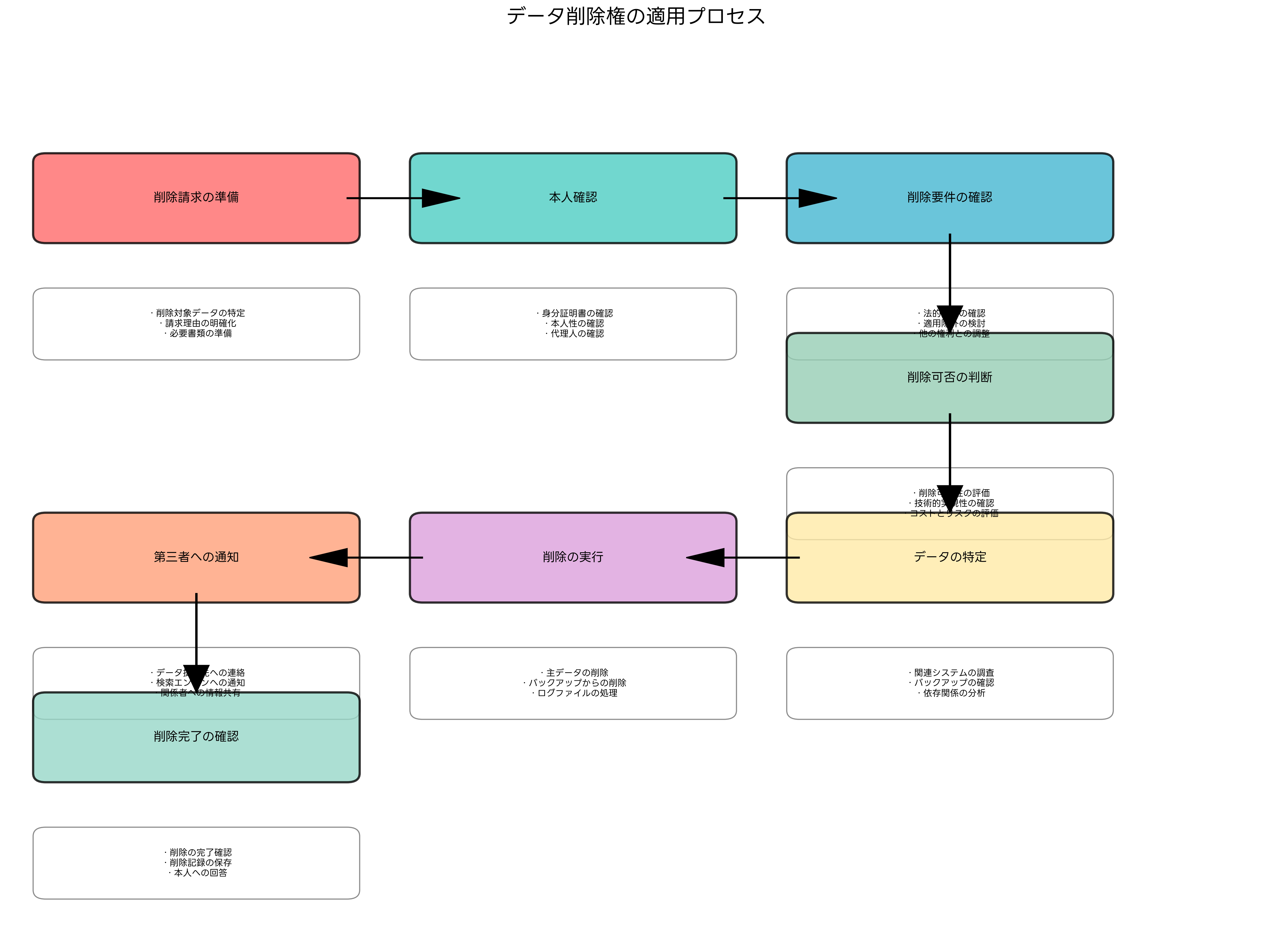 データ削除権の適用プロセス