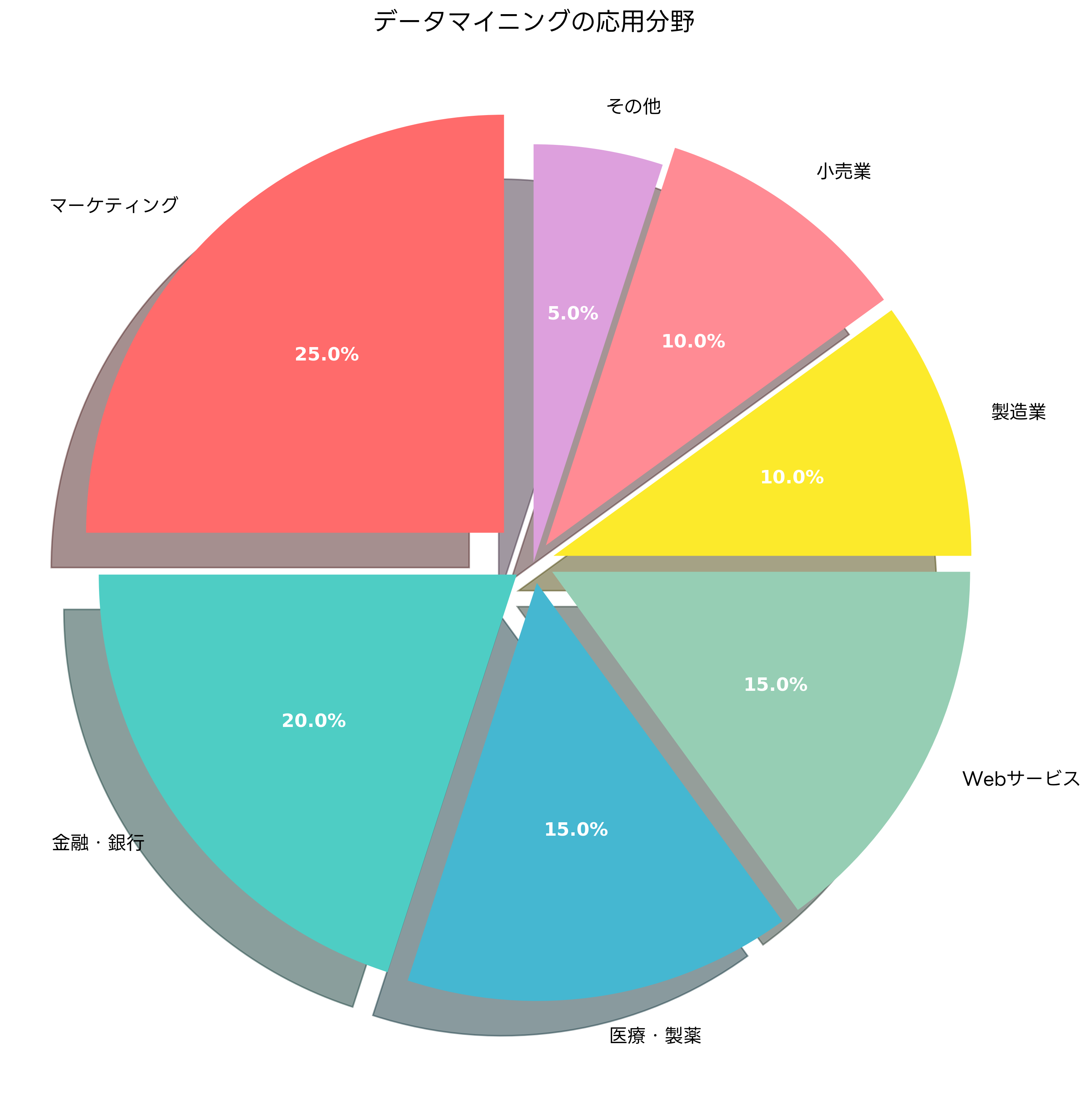 データマイニングの応用分野