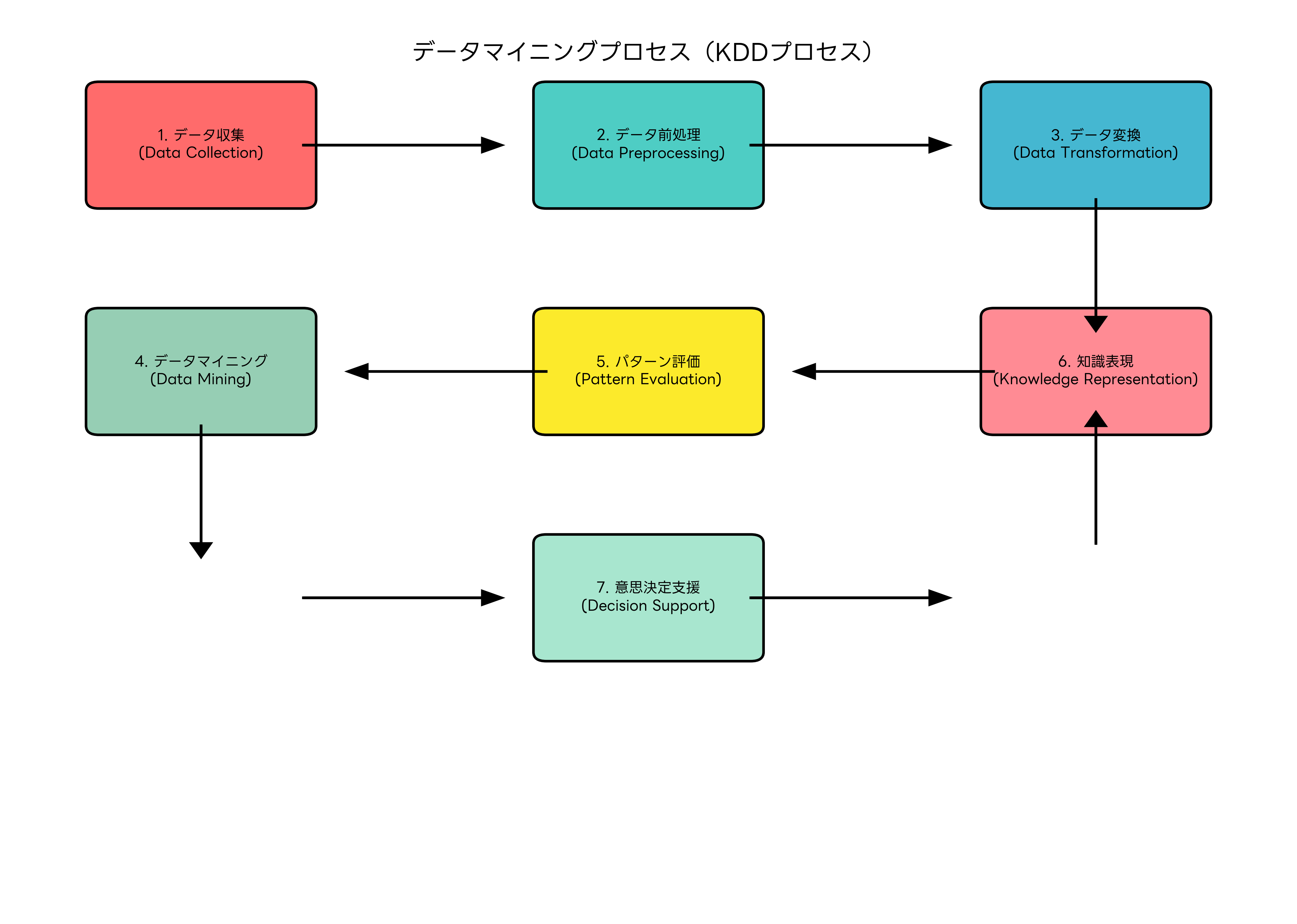 データマイニングプロセス