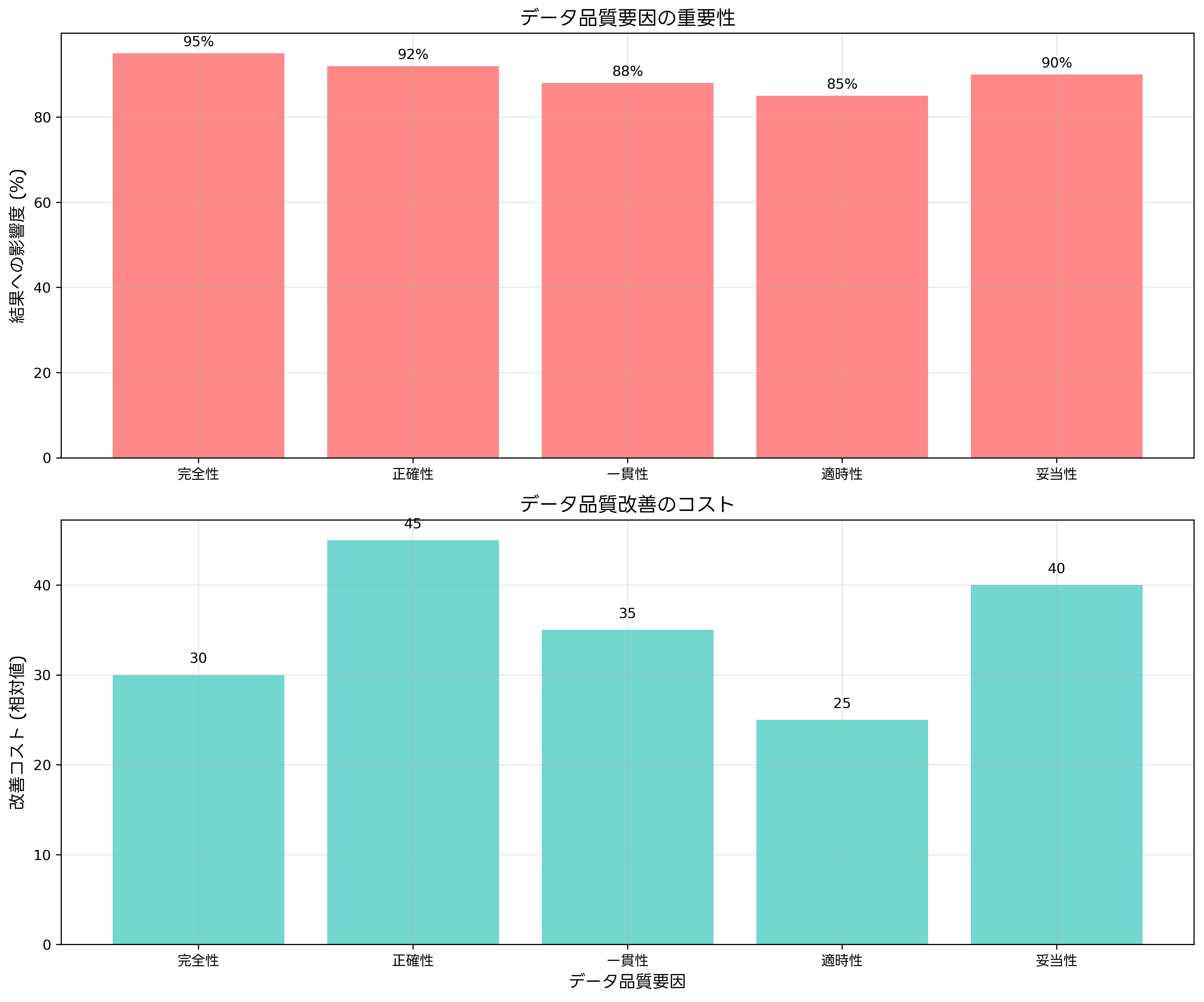 データ品質の重要性