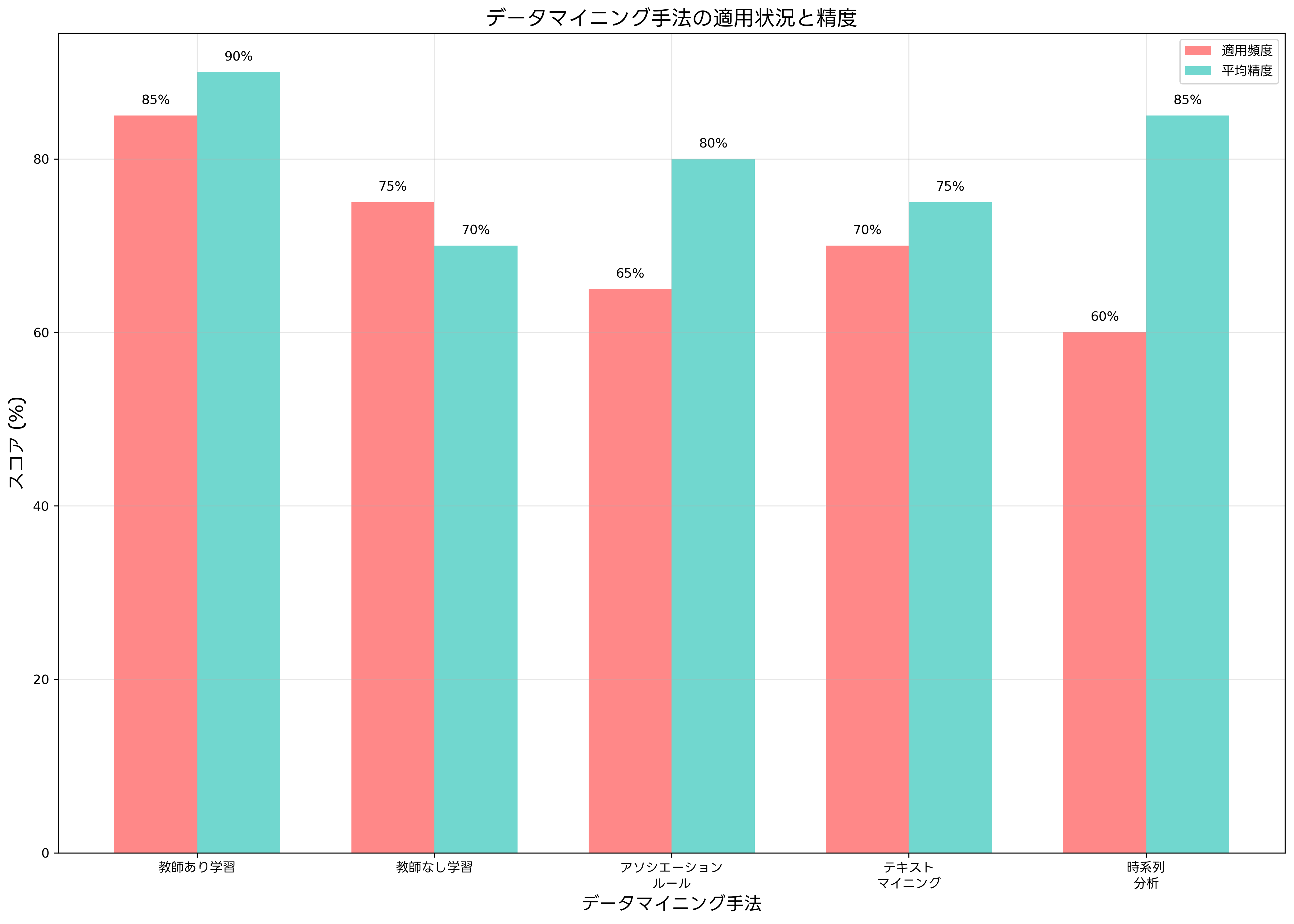 データマイニング手法の比較