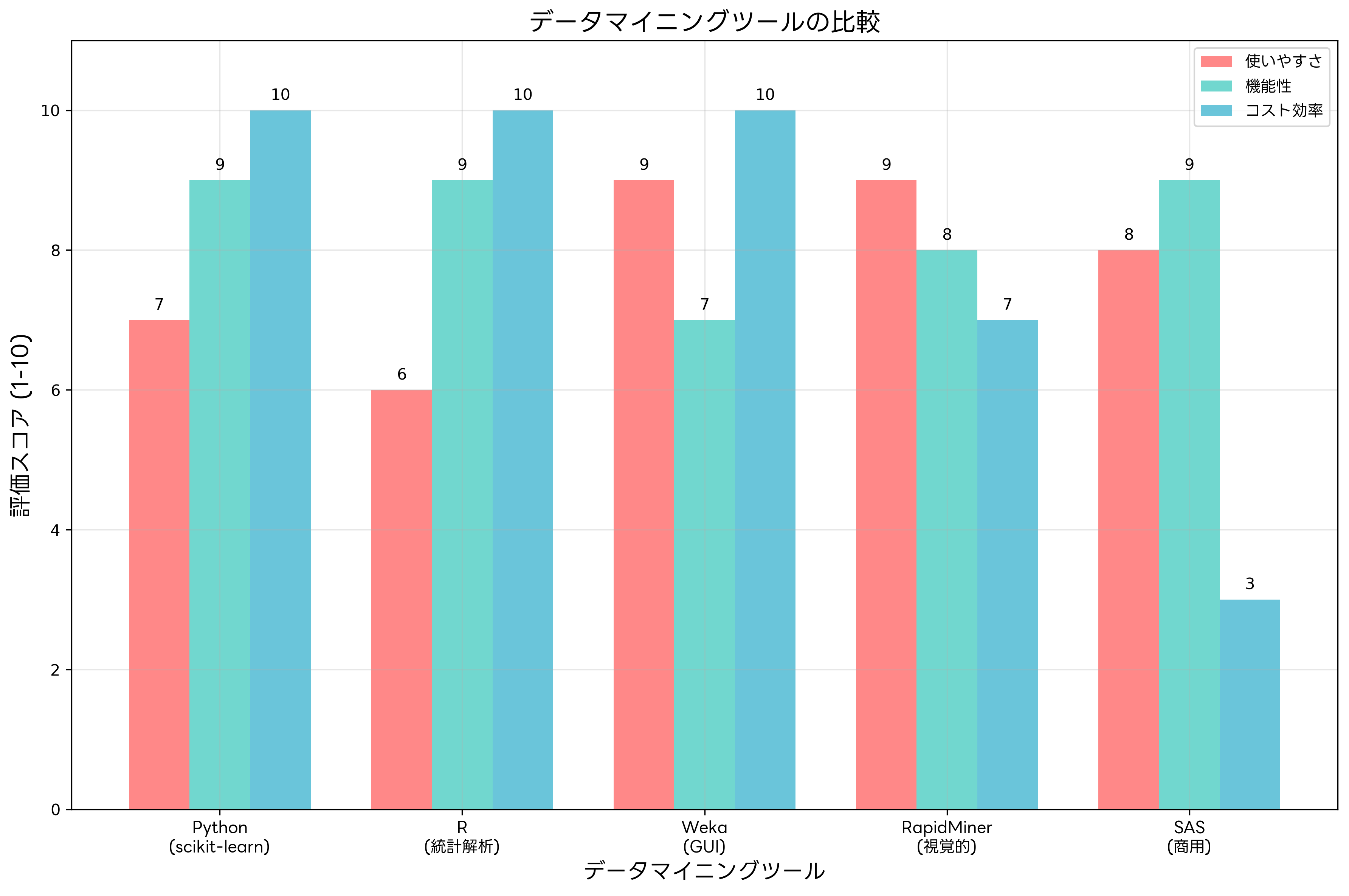 データマイニングツールの比較