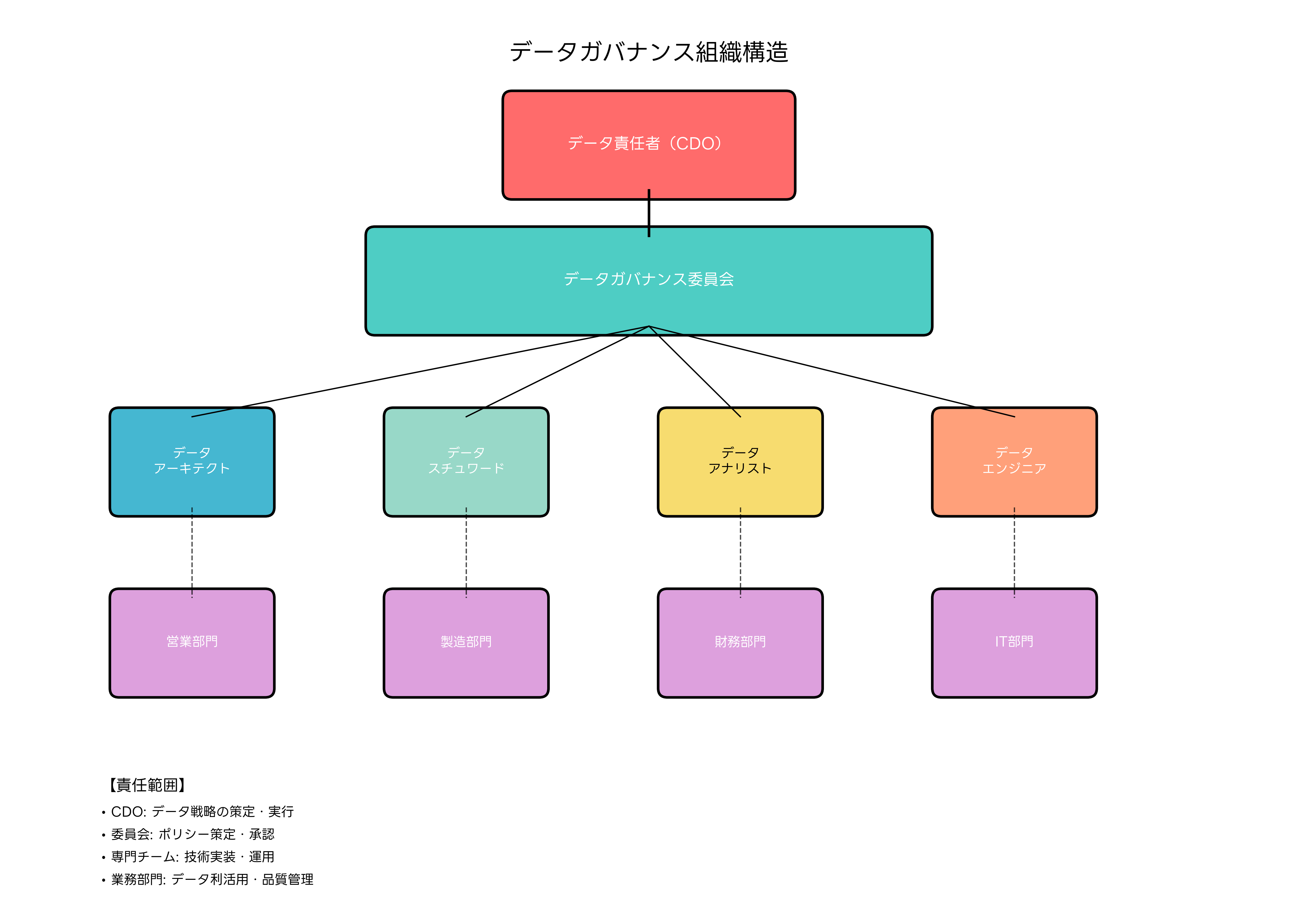 データガバナンス組織構造