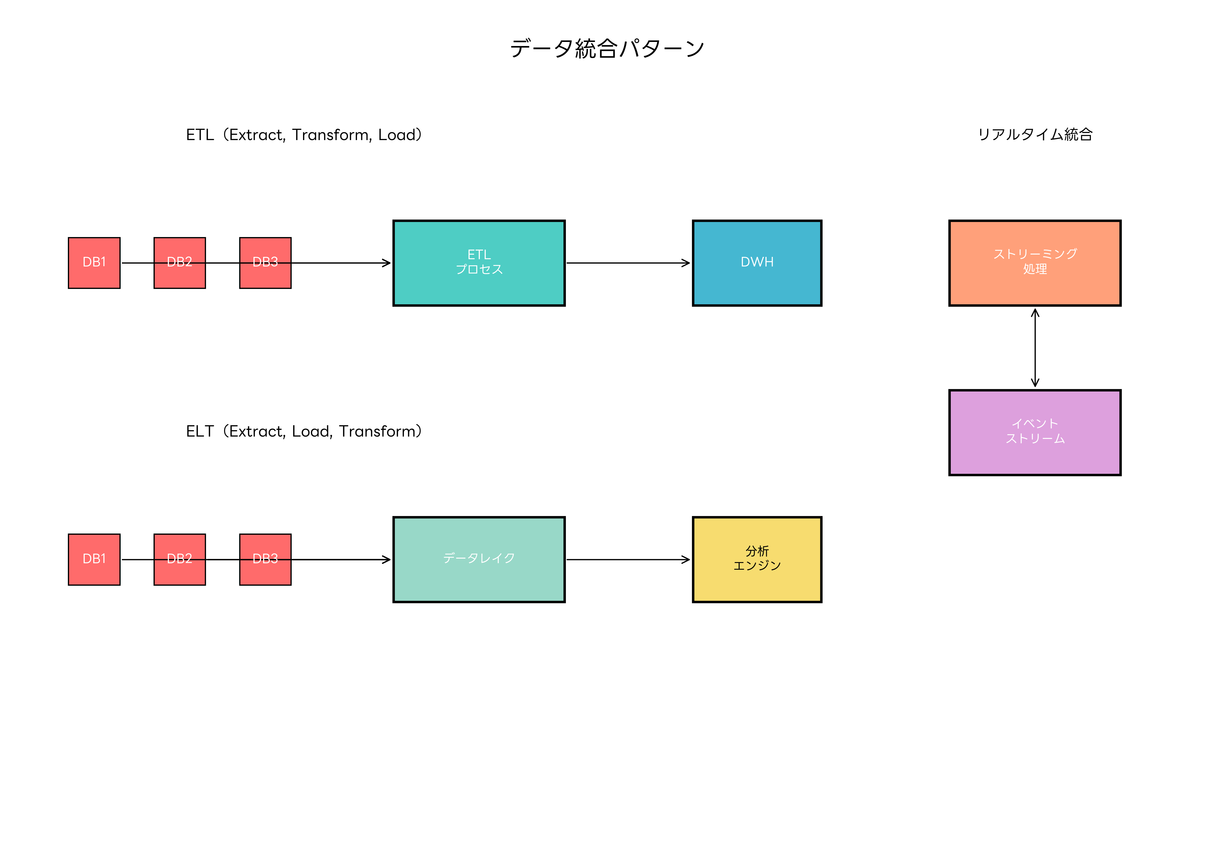 データ統合パターン