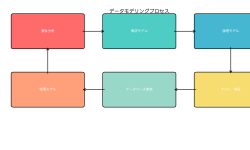 Featured image of post データモデリング：情報システム設計の基盤技術