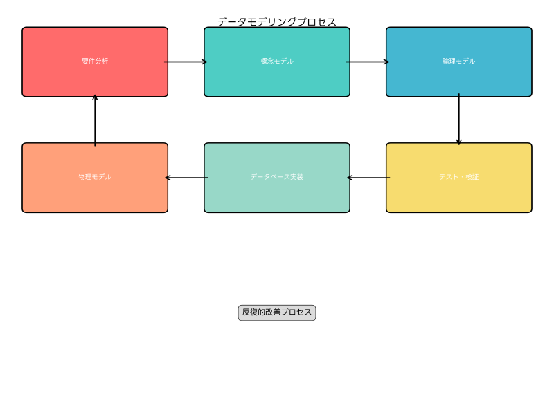 Featured image of post データモデリング：情報システム設計の基盤技術