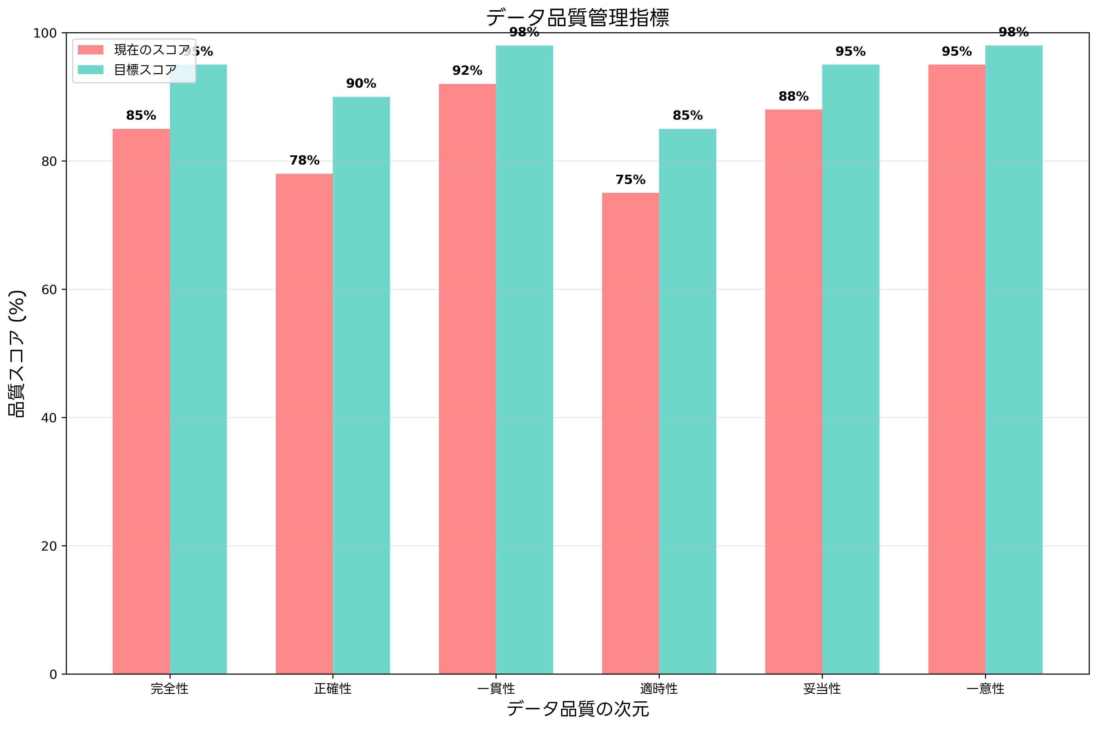 データ品質管理指標